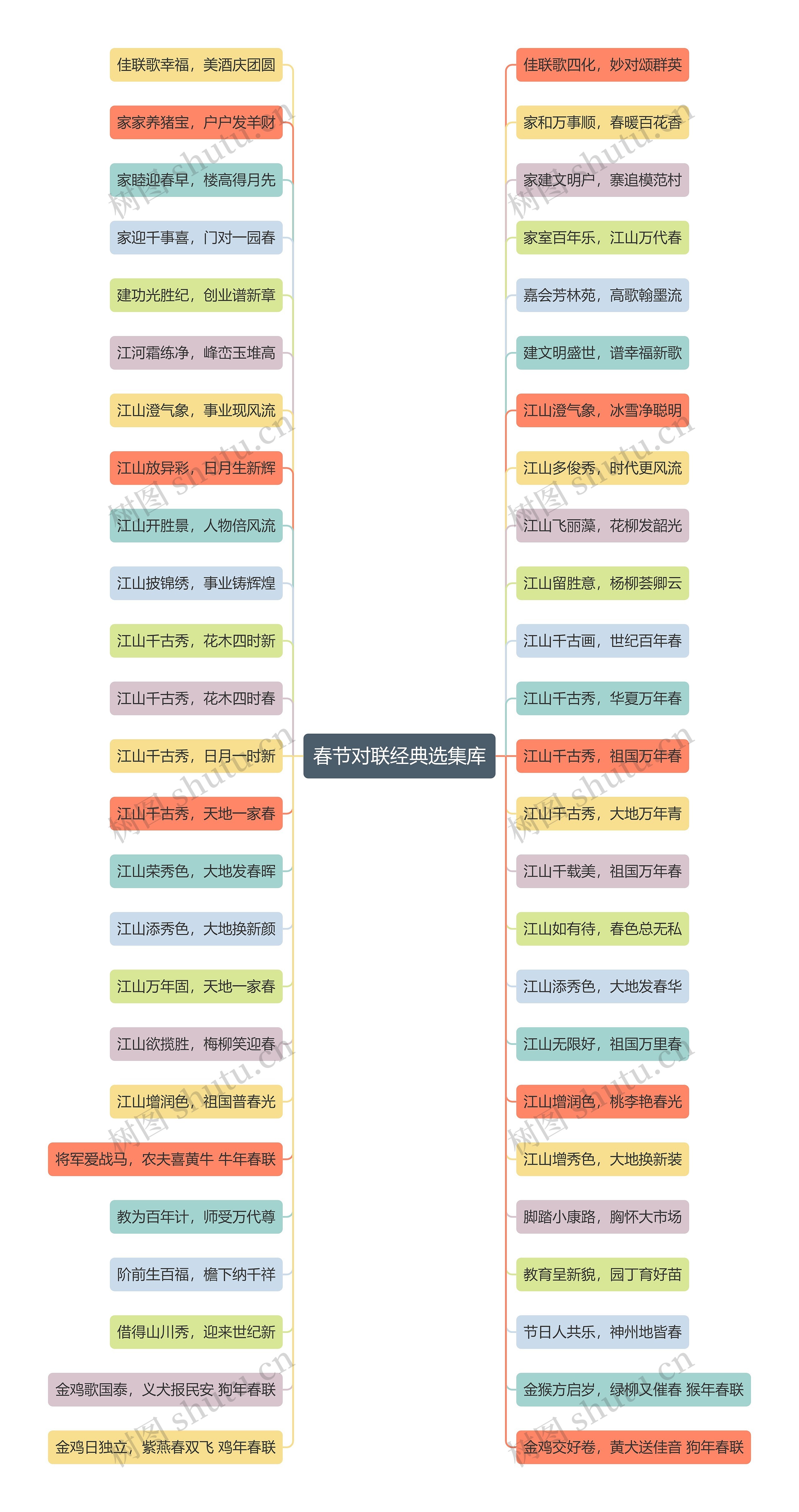 春节对联经典选集库思维导图