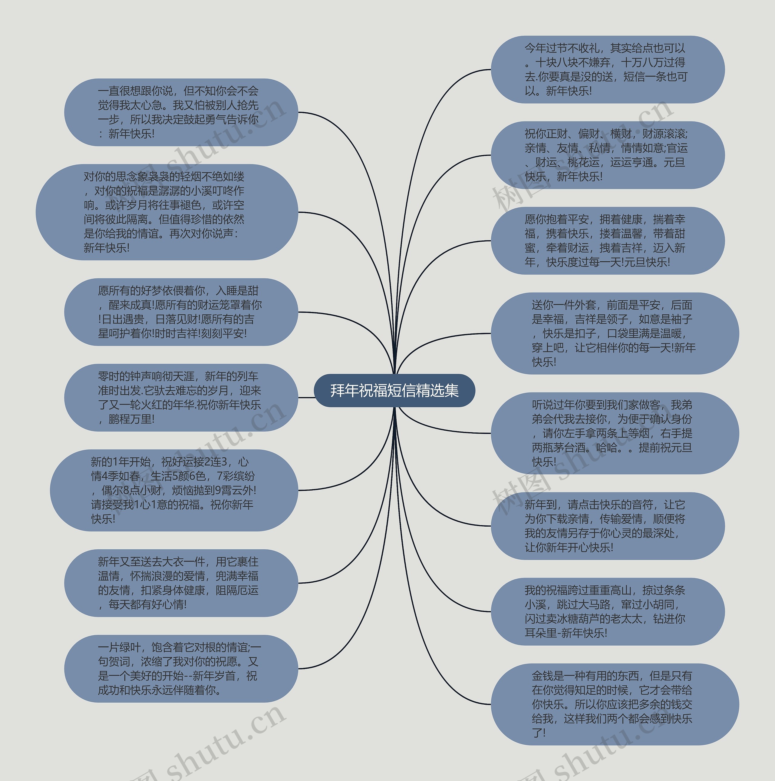 拜年祝福短信精选集思维导图