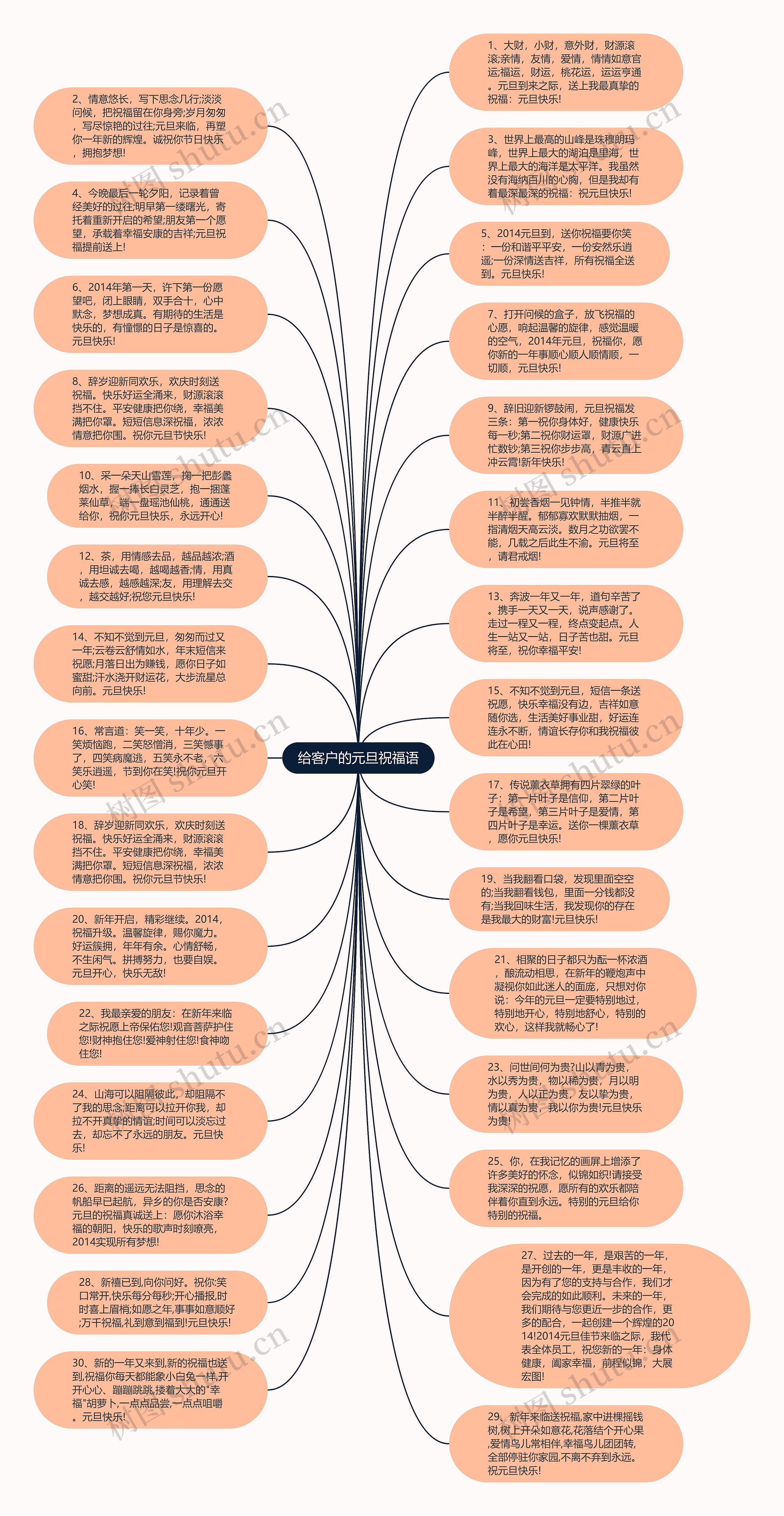 给客户的元旦祝福语思维导图