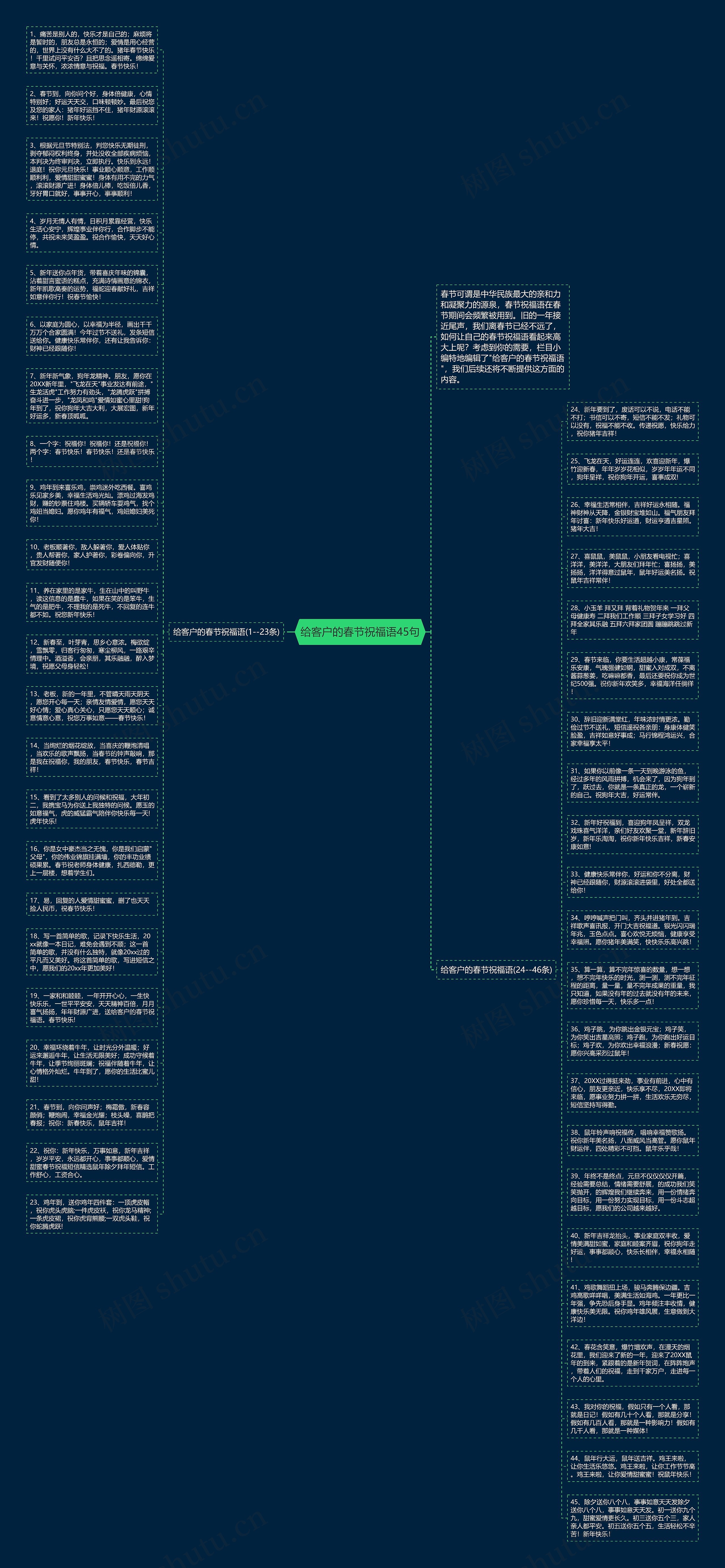 给客户的春节祝福语45句思维导图