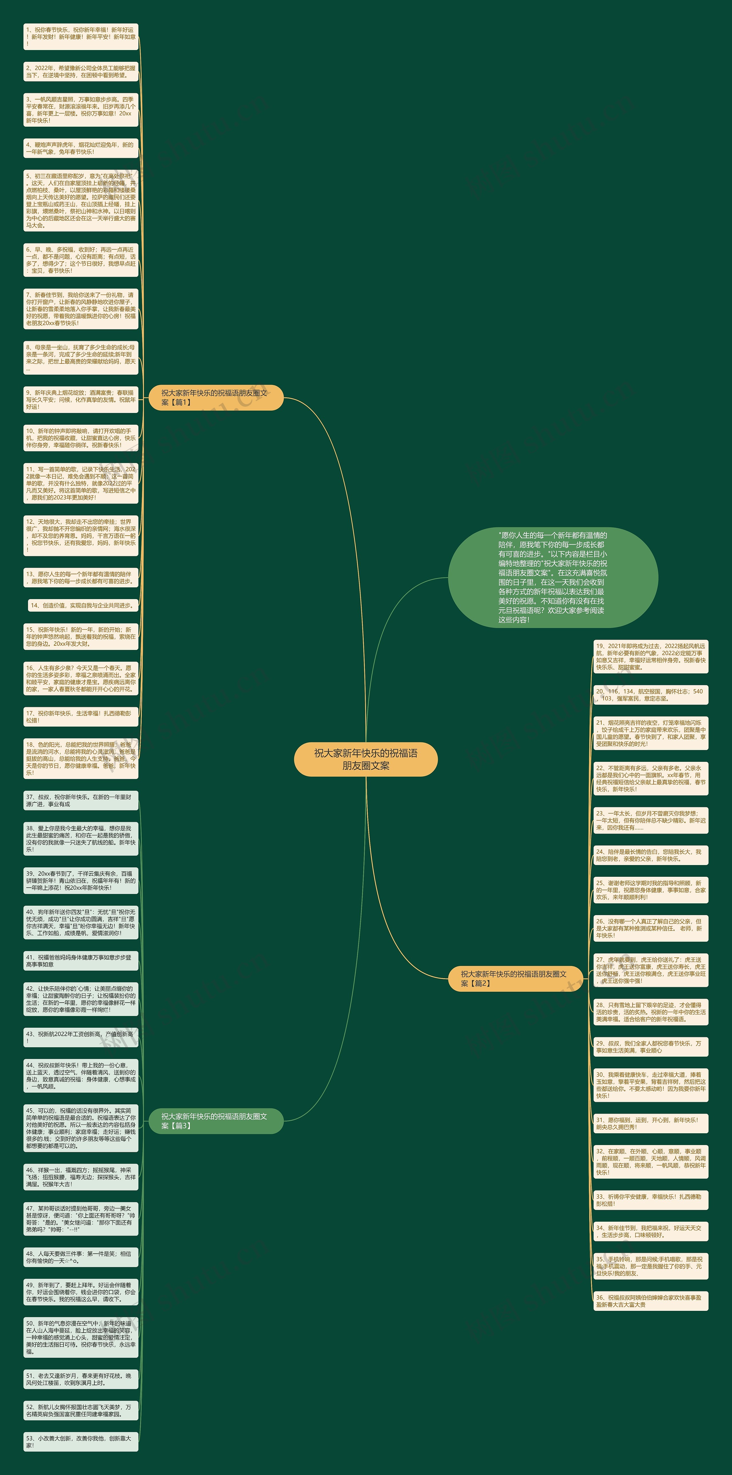 祝大家新年快乐的祝福语朋友圈文案思维导图