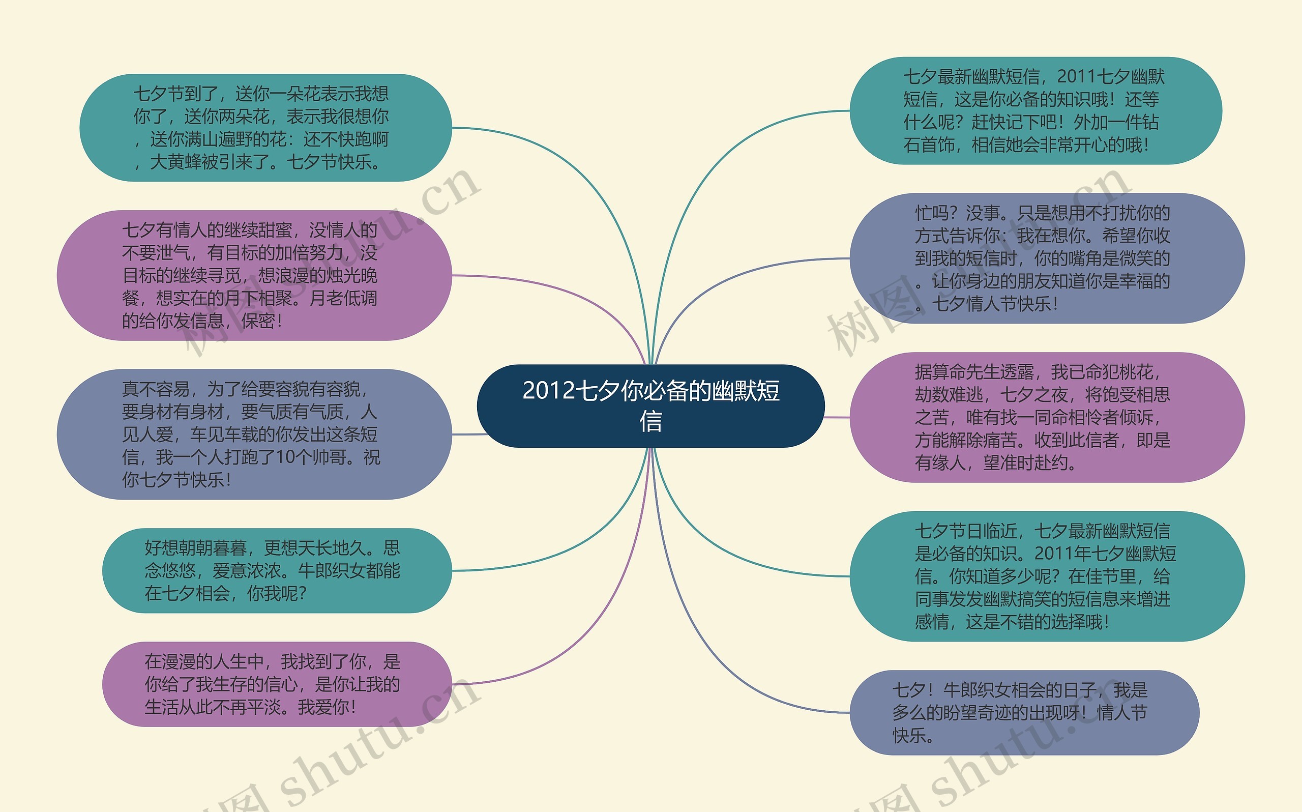 2012七夕你必备的幽默短信思维导图