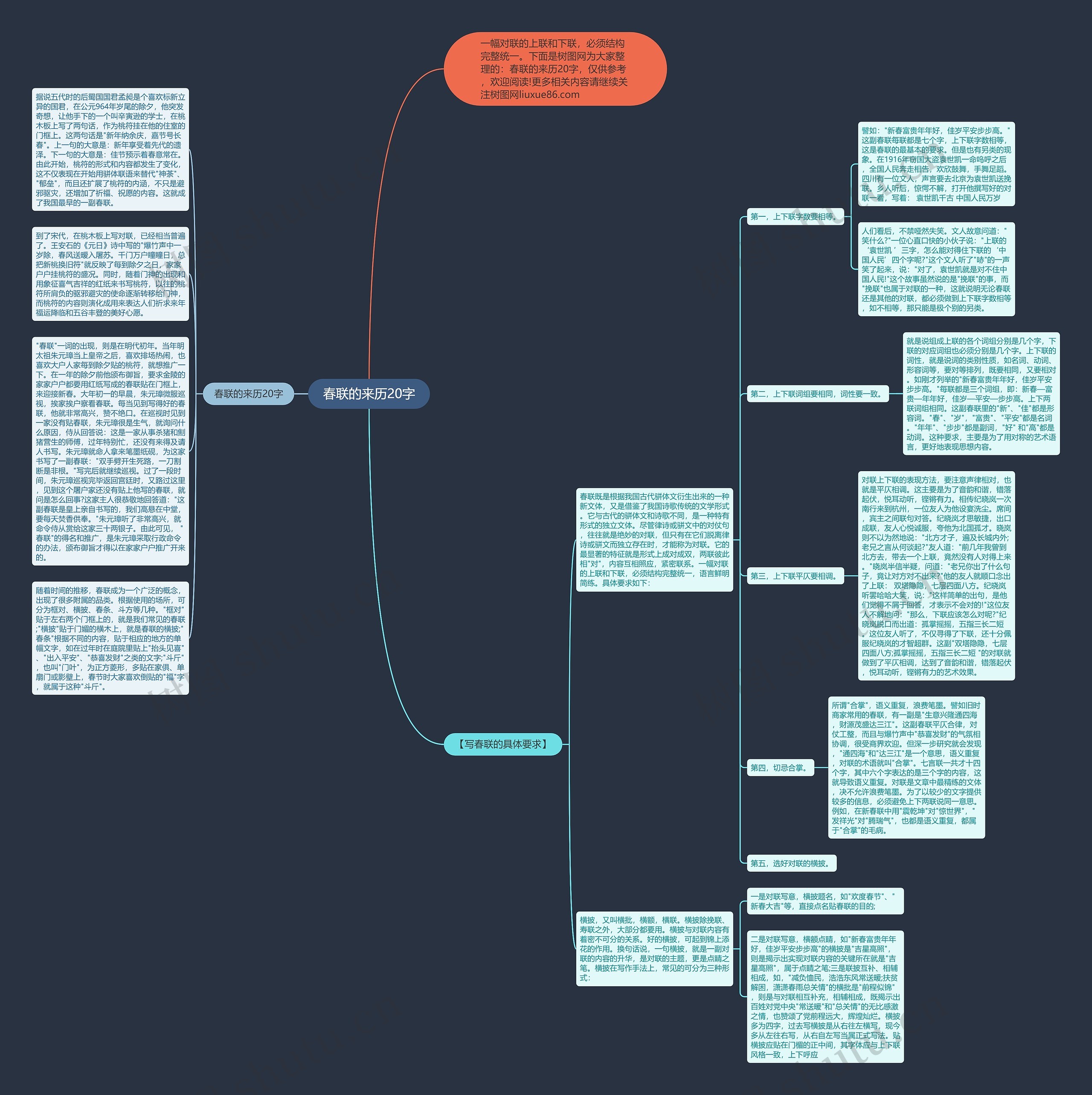 春联的来历20字思维导图