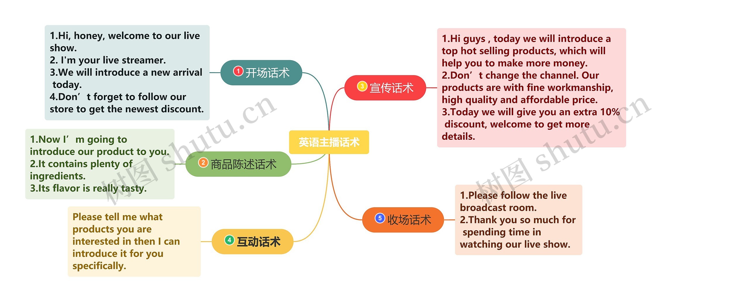 英语直播话术