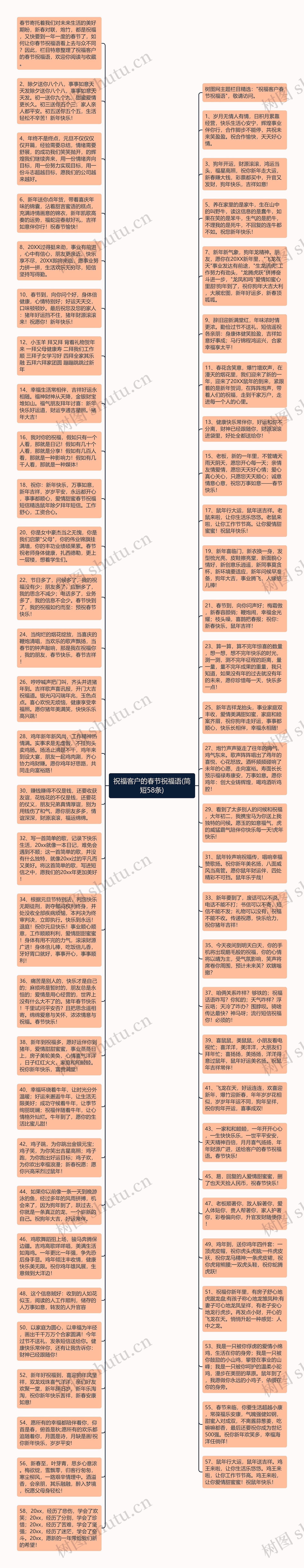 祝福客户的春节祝福语(简短58条)思维导图