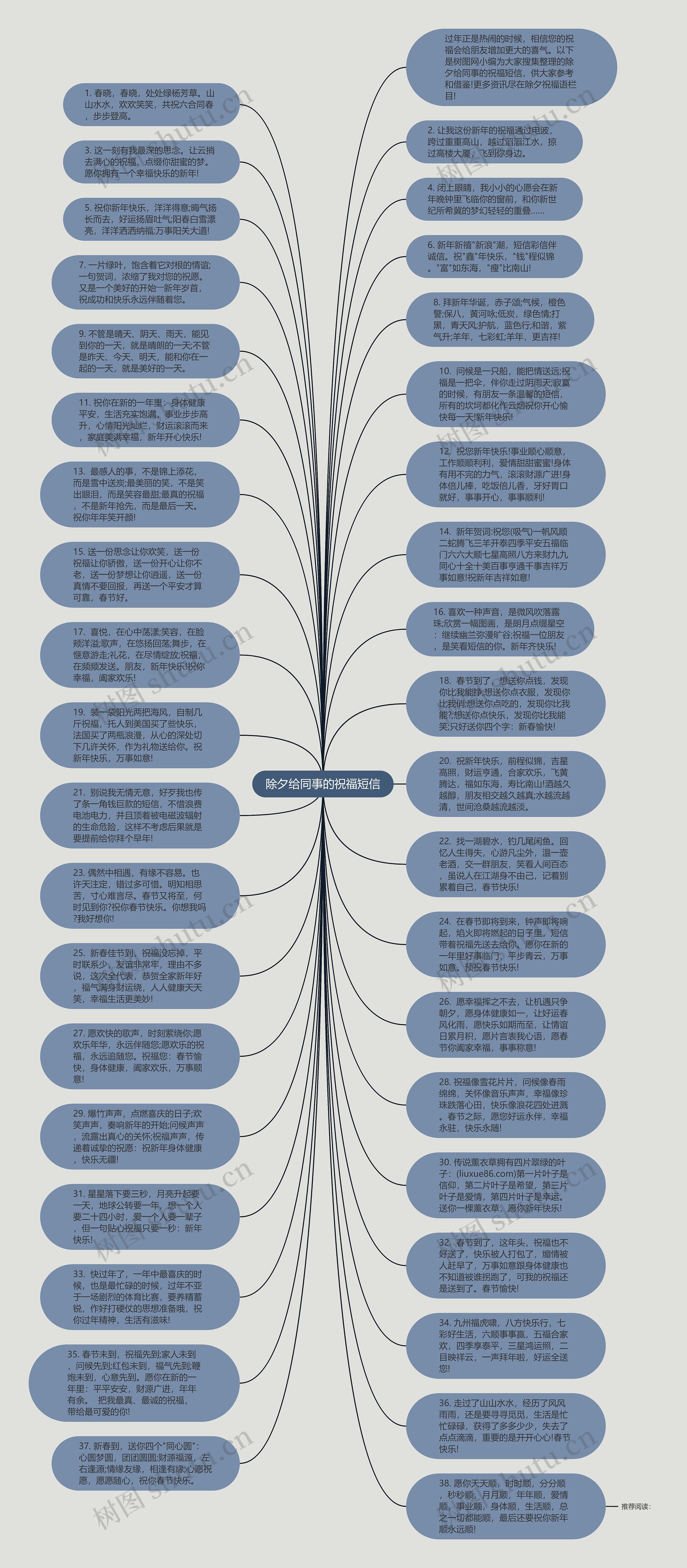 除夕给同事的祝福短信思维导图