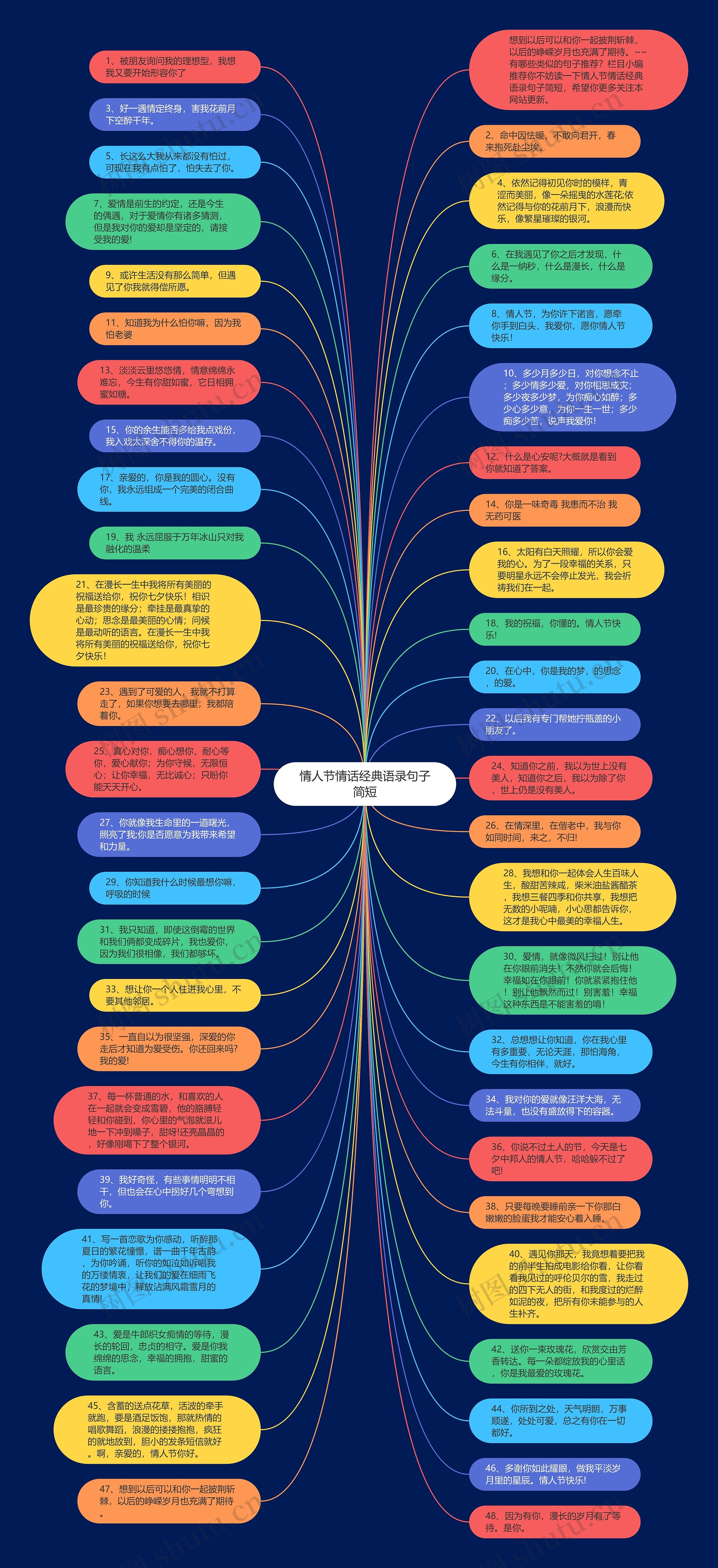 情人节情话经典语录句子简短思维导图
