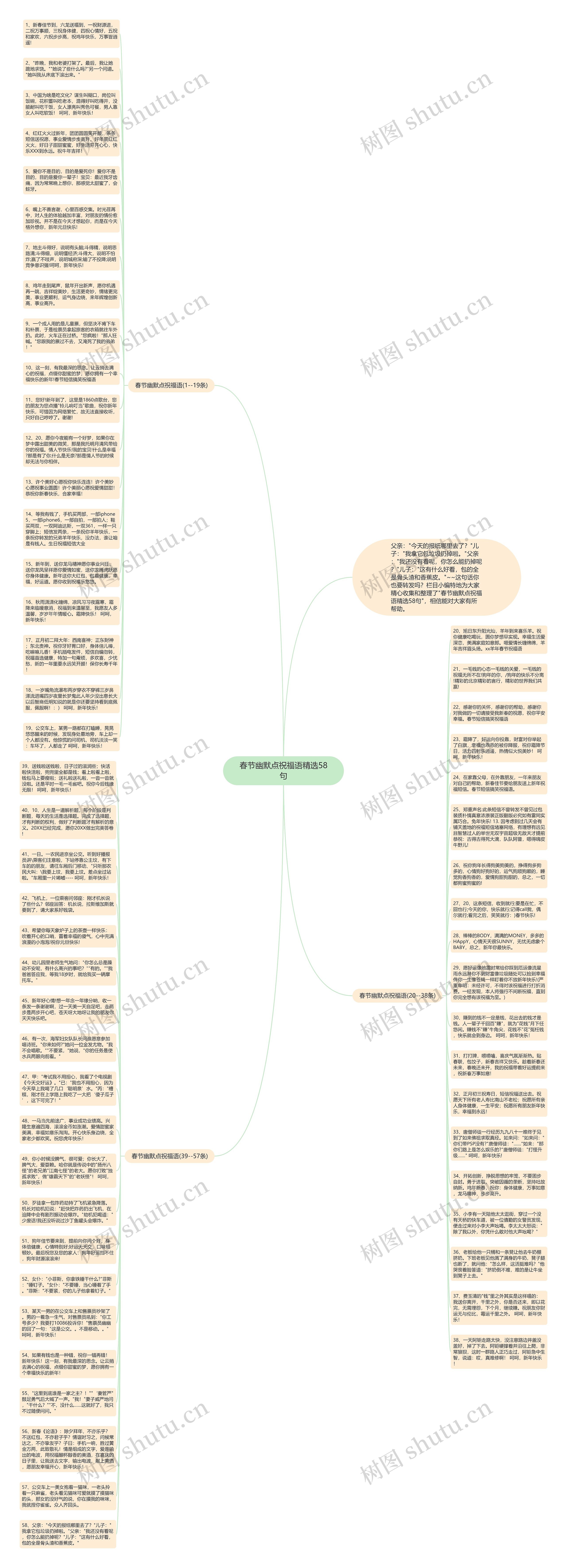 春节幽默点祝福语精选58句思维导图