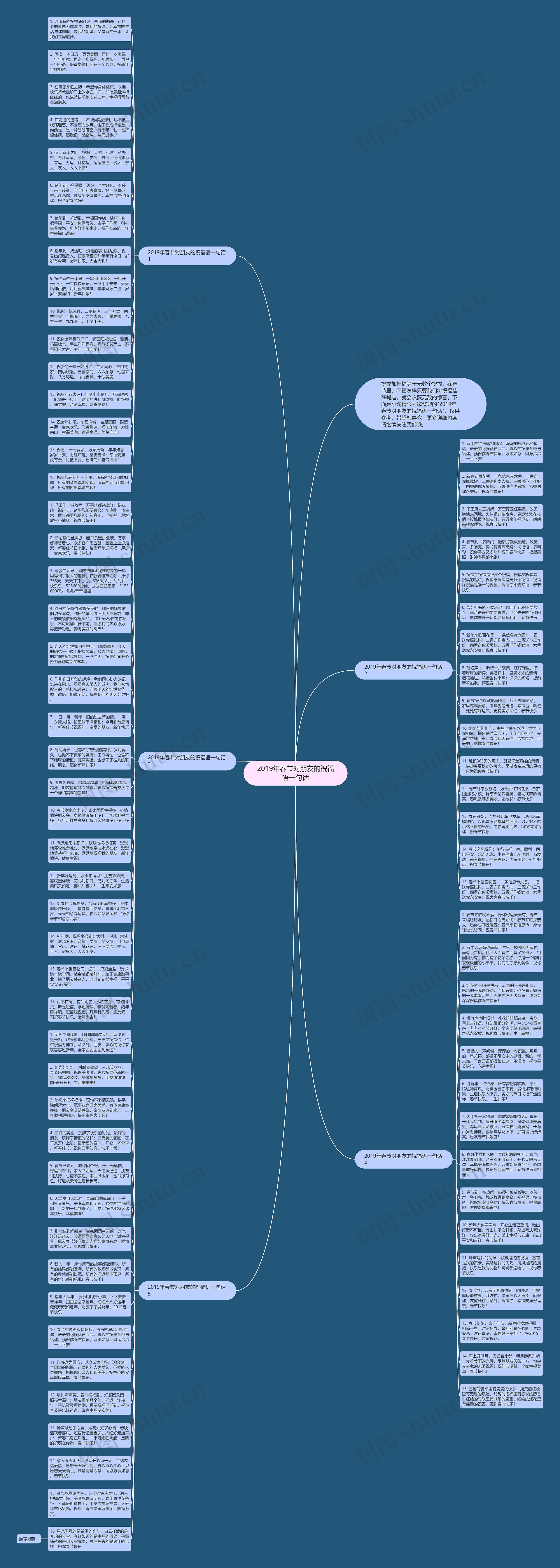 2019年春节对朋友的祝福语一句话思维导图