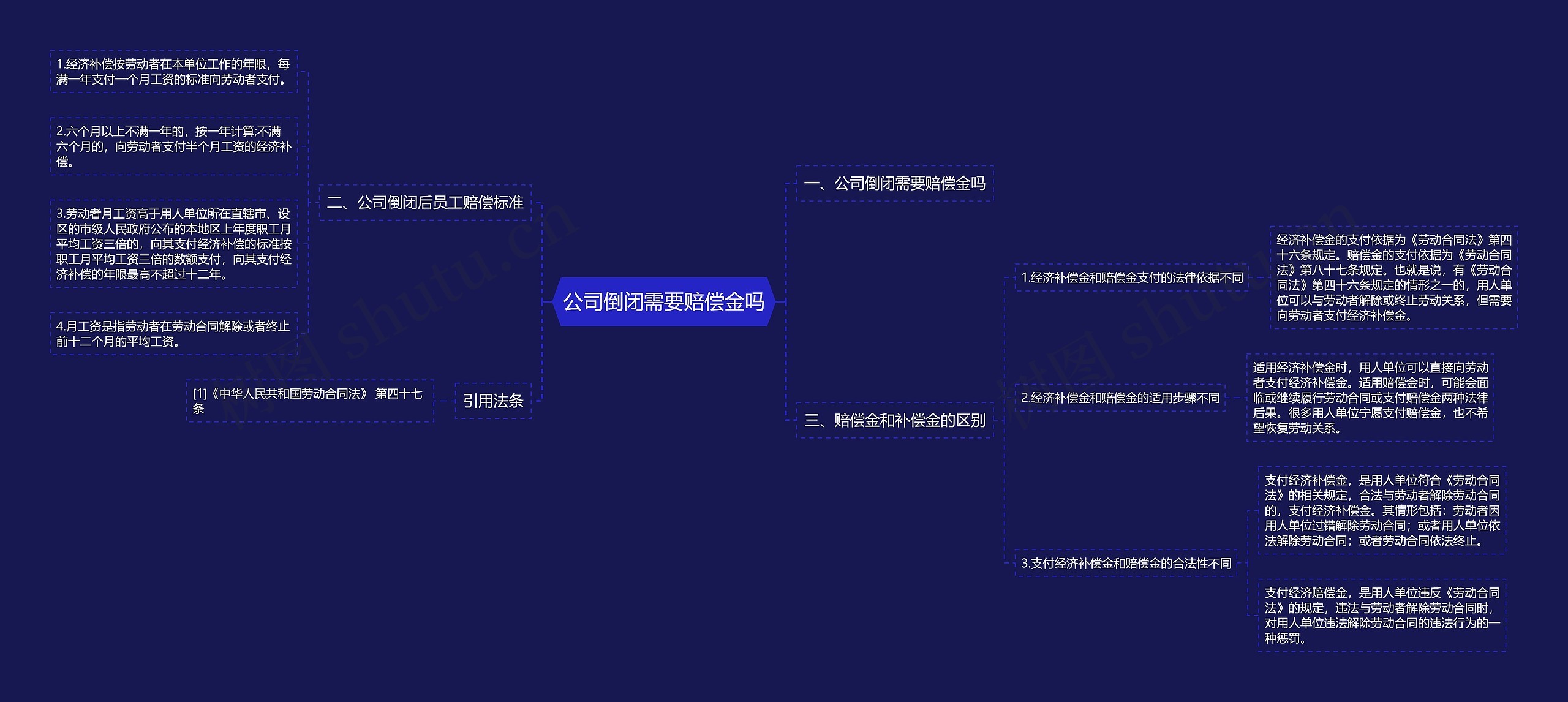 公司倒闭需要赔偿金吗思维导图