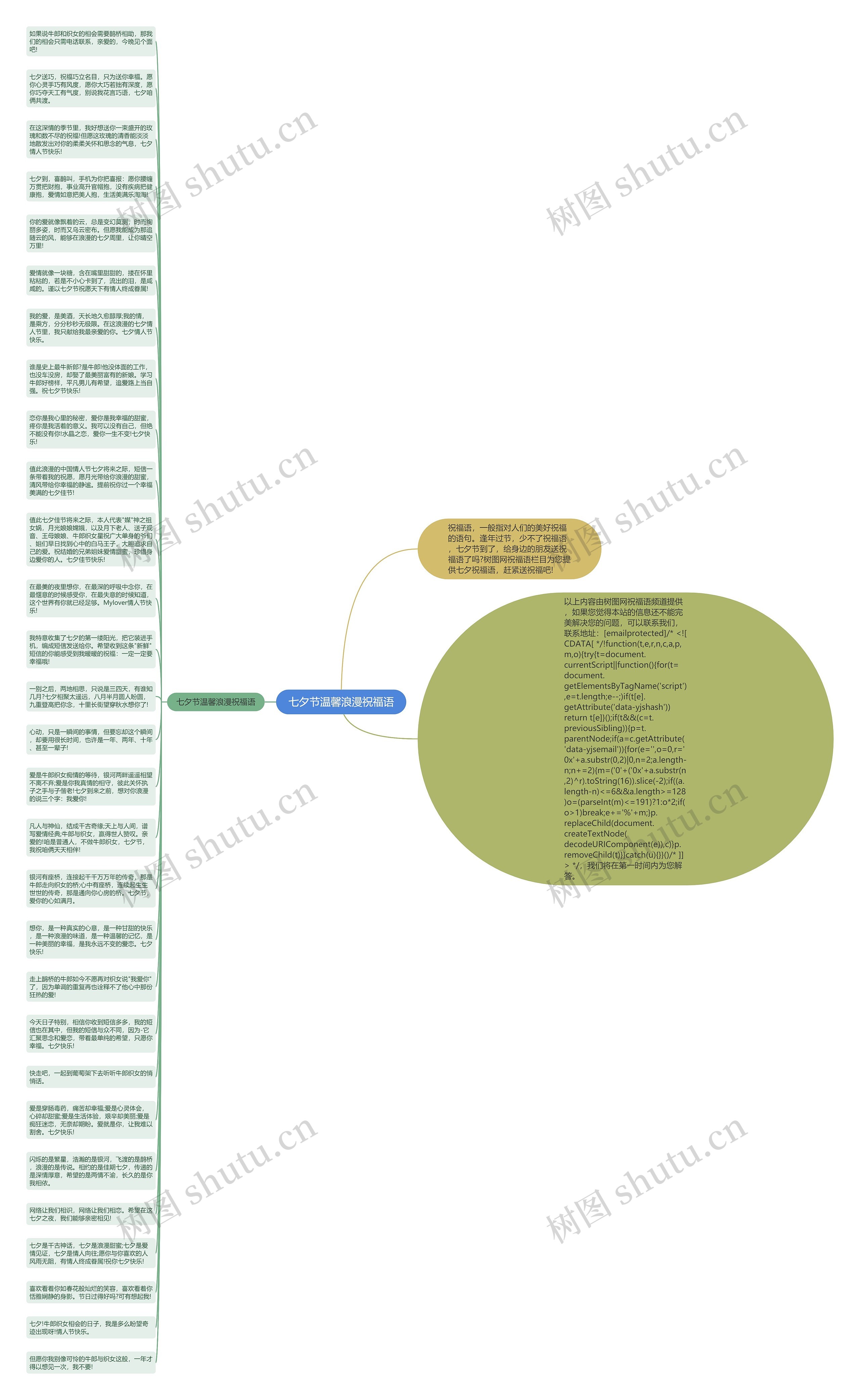 七夕节温馨浪漫祝福语思维导图