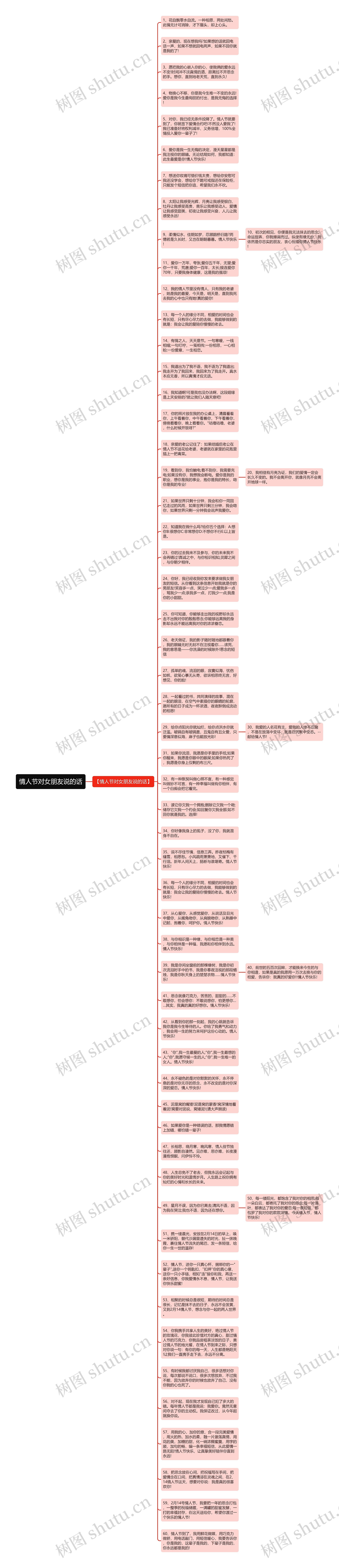 情人节对女朋友说的话思维导图