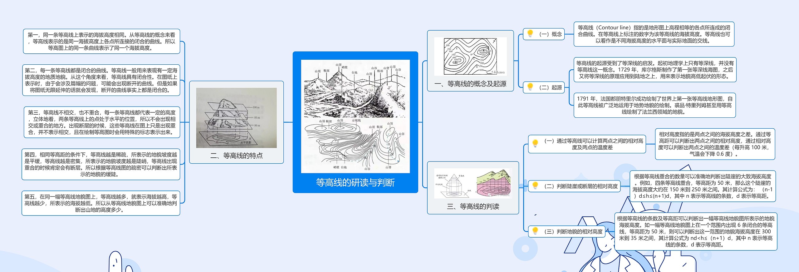 等高线的研读与判断