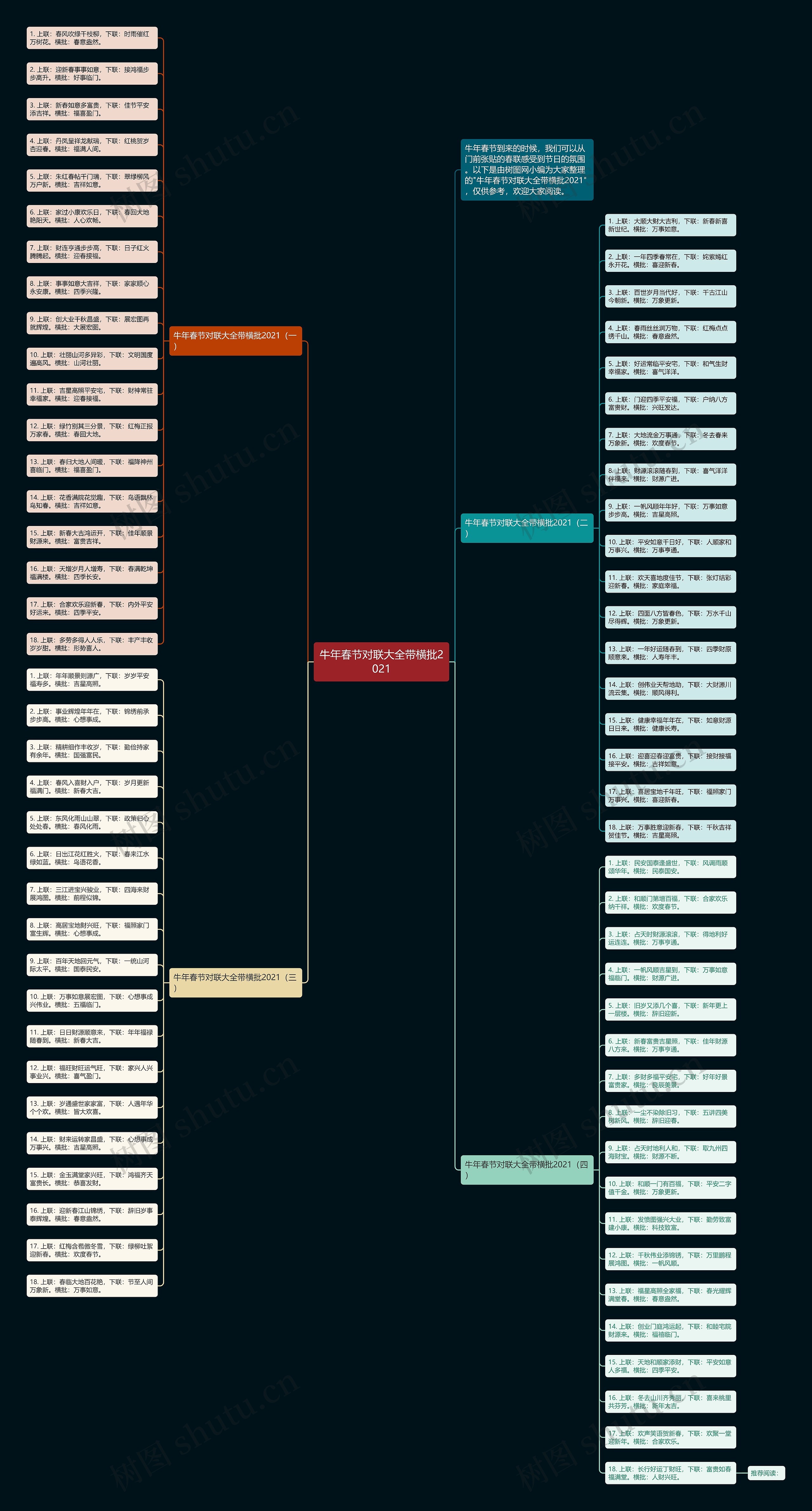 牛年春节对联大全带横批2021思维导图