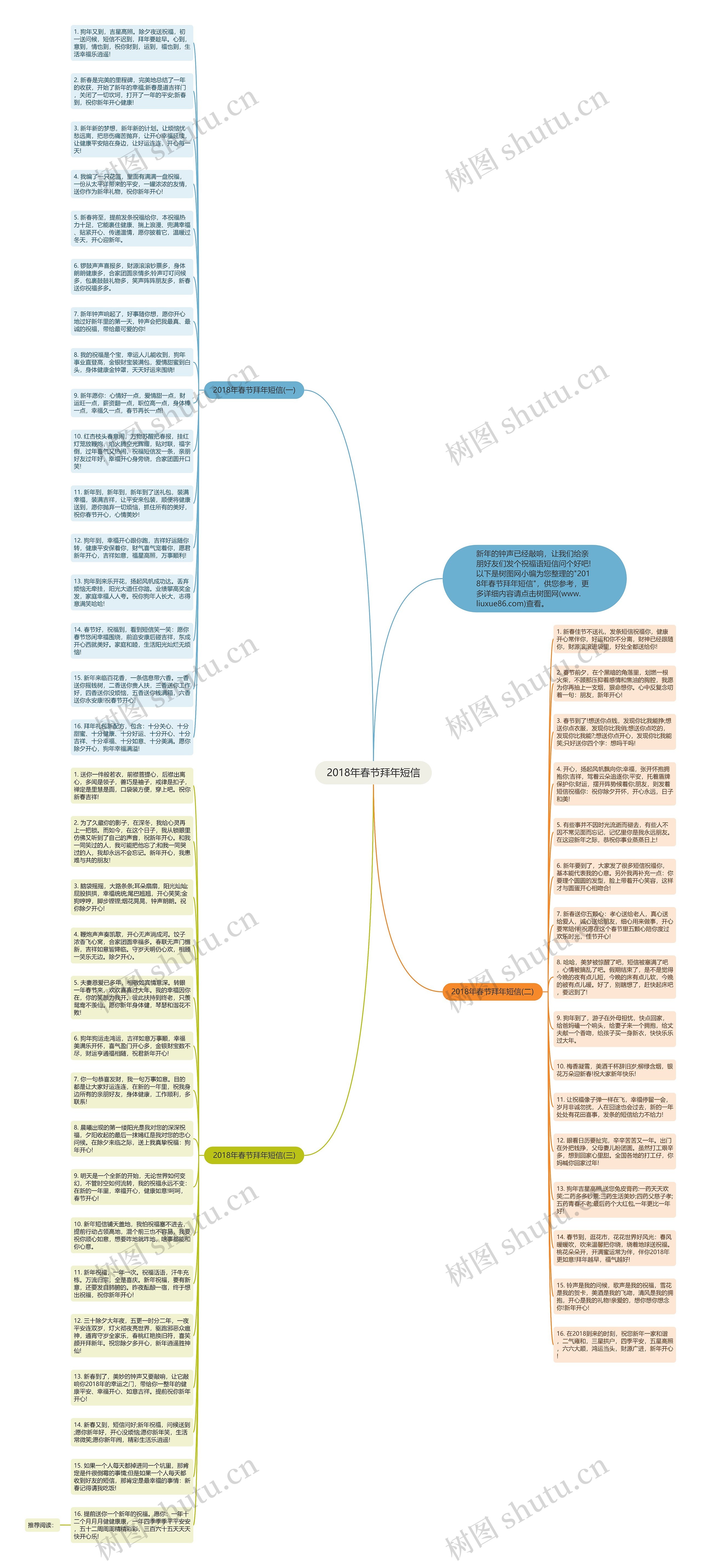 2018年春节拜年短信思维导图