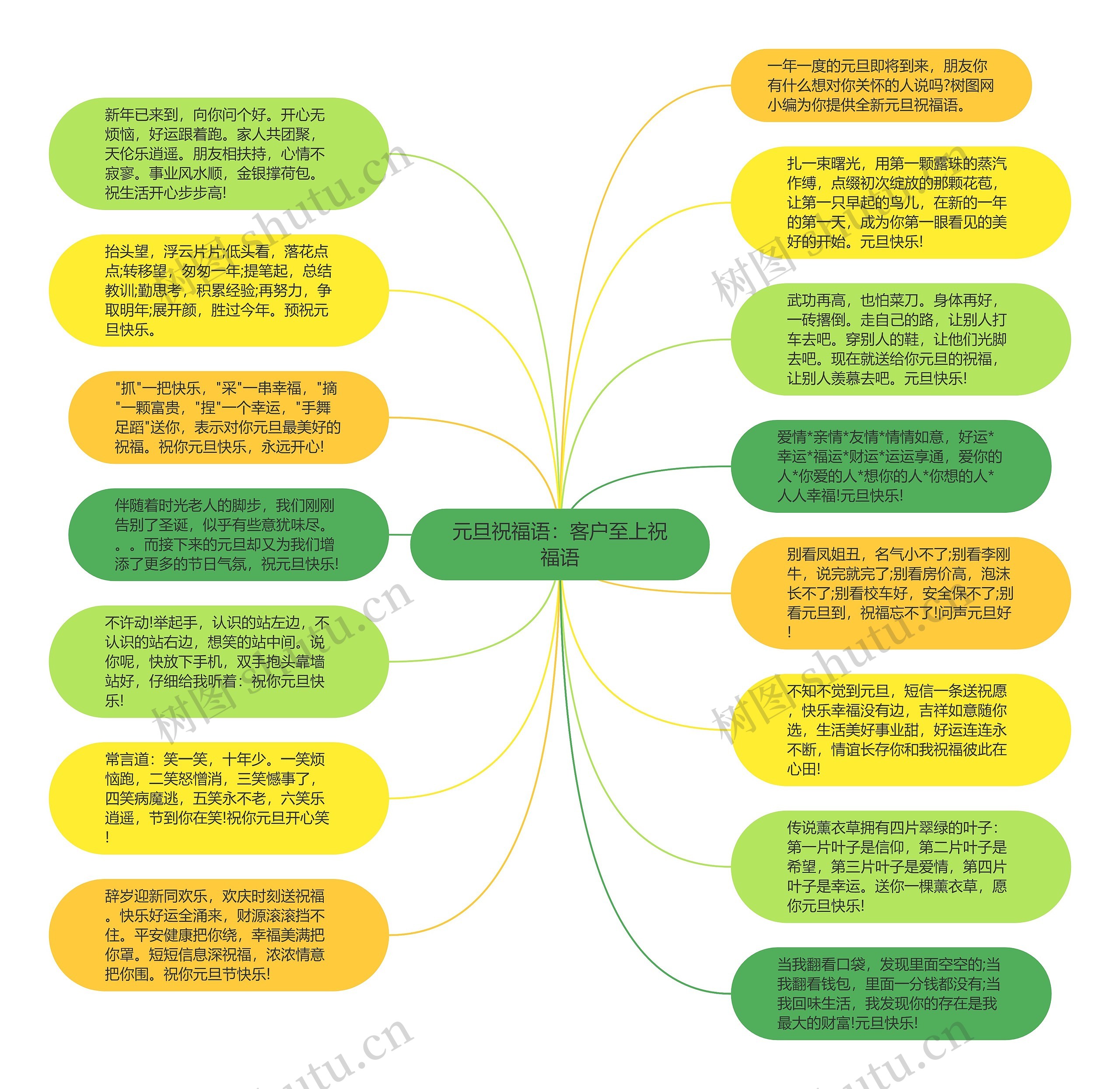 元旦祝福语：客户至上祝福语思维导图