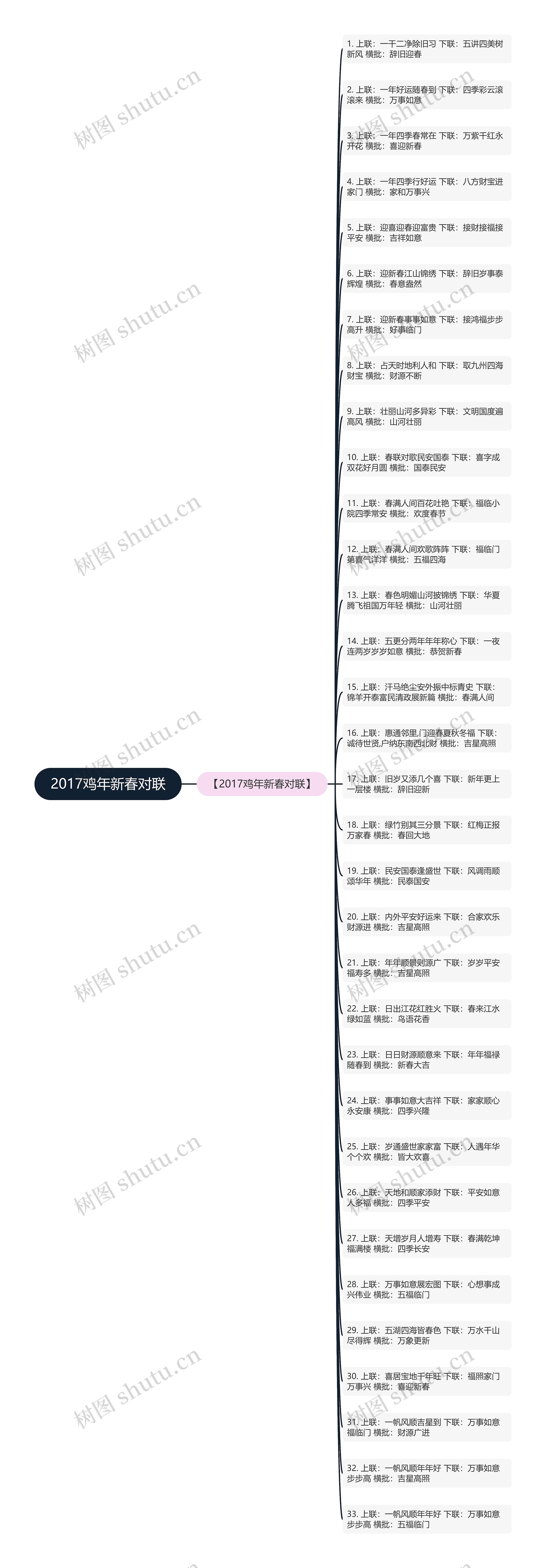 2017鸡年新春对联思维导图