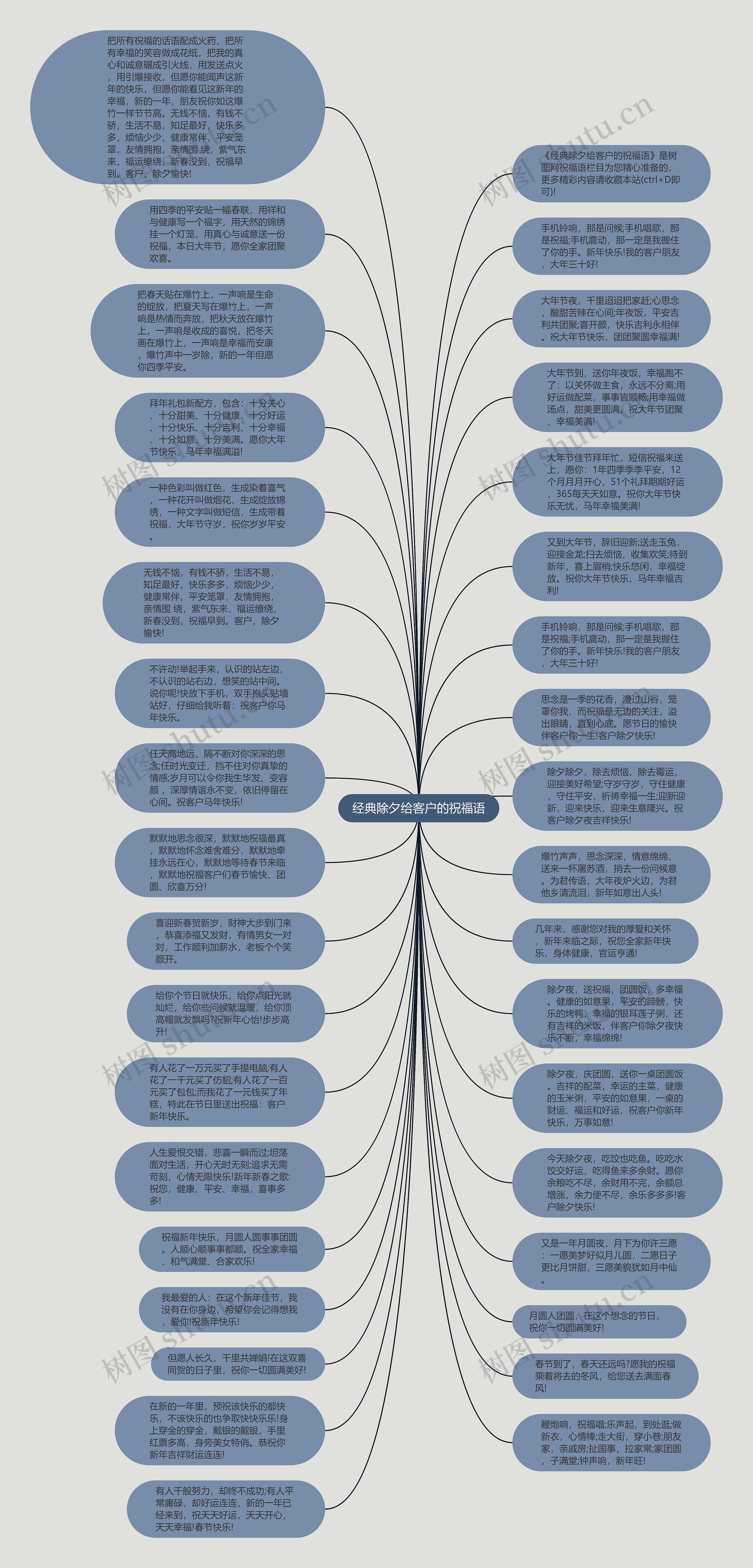 经典除夕给客户的祝福语思维导图