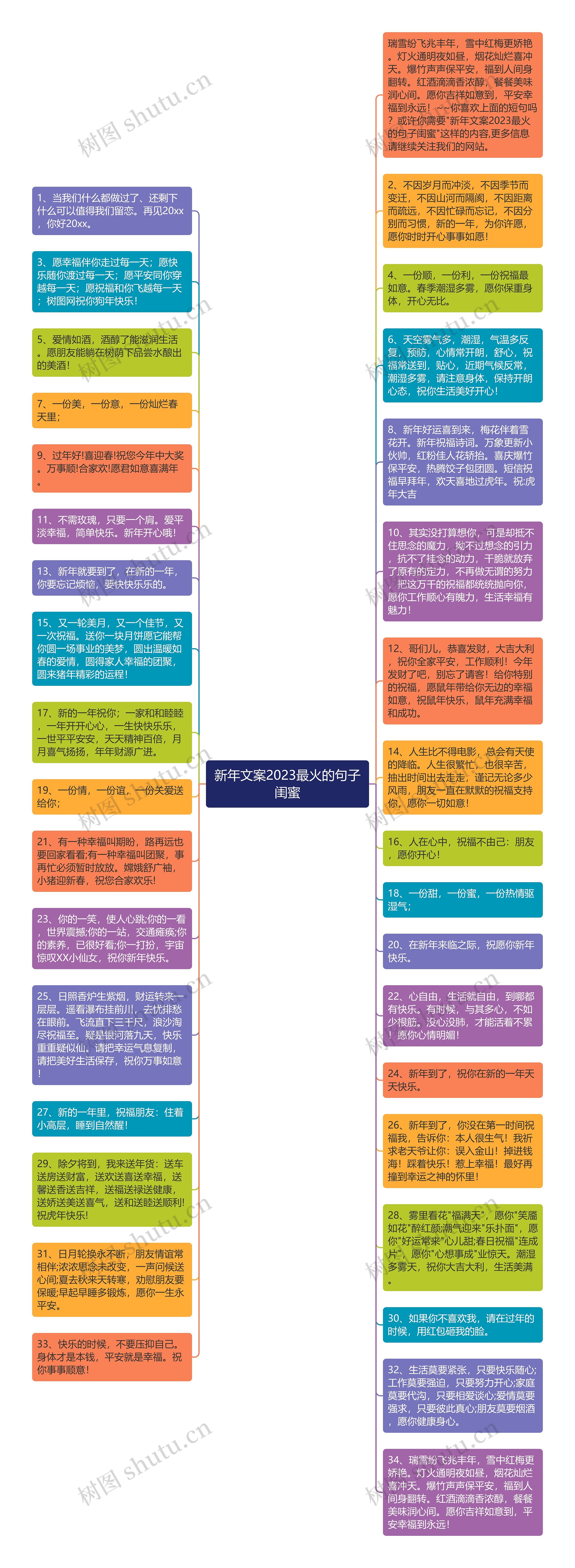 新年文案2023最火的句子闺蜜思维导图