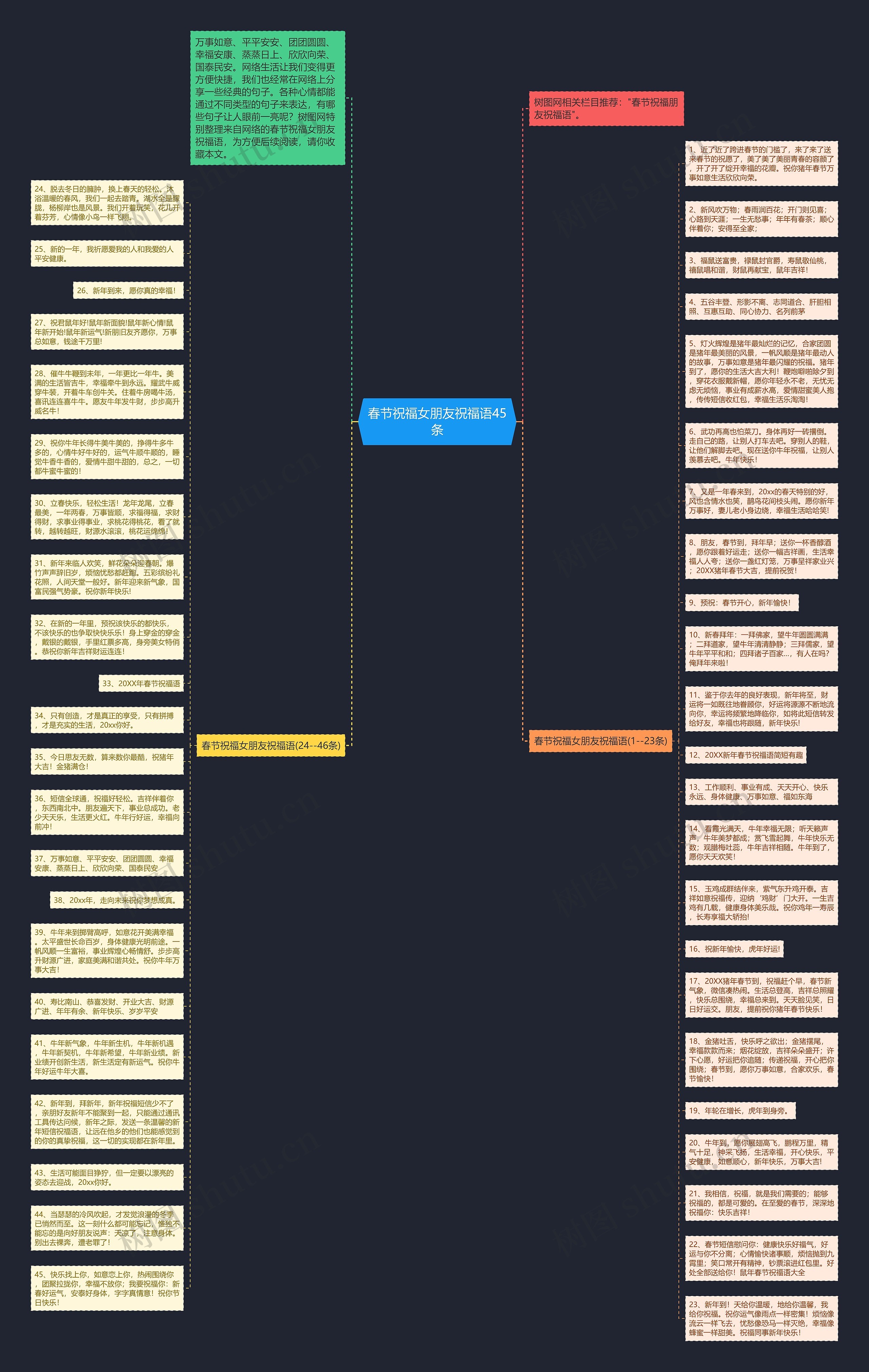 春节祝福女朋友祝福语45条思维导图