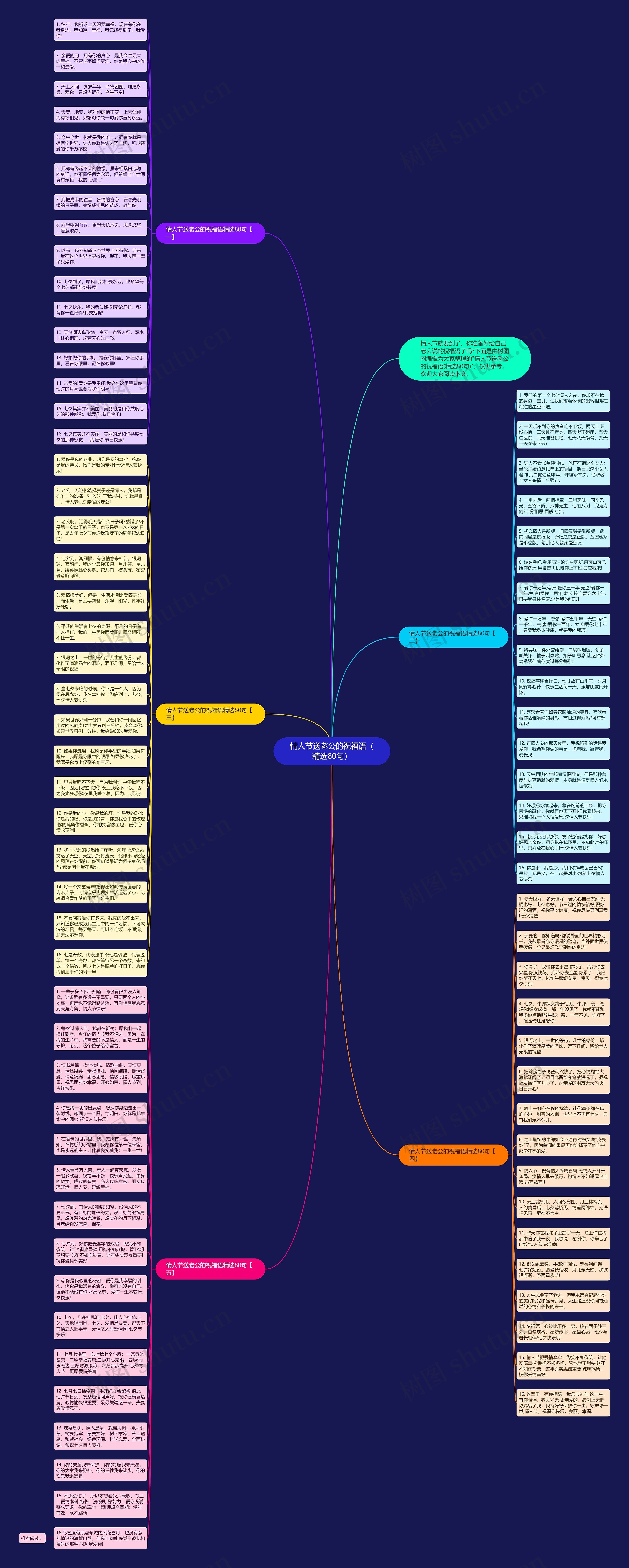 情人节送老公的祝福语（精选80句）思维导图