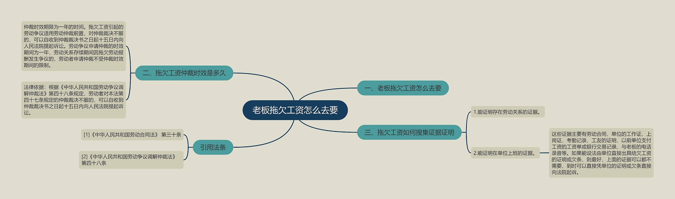 老板拖欠工资怎么去要思维导图