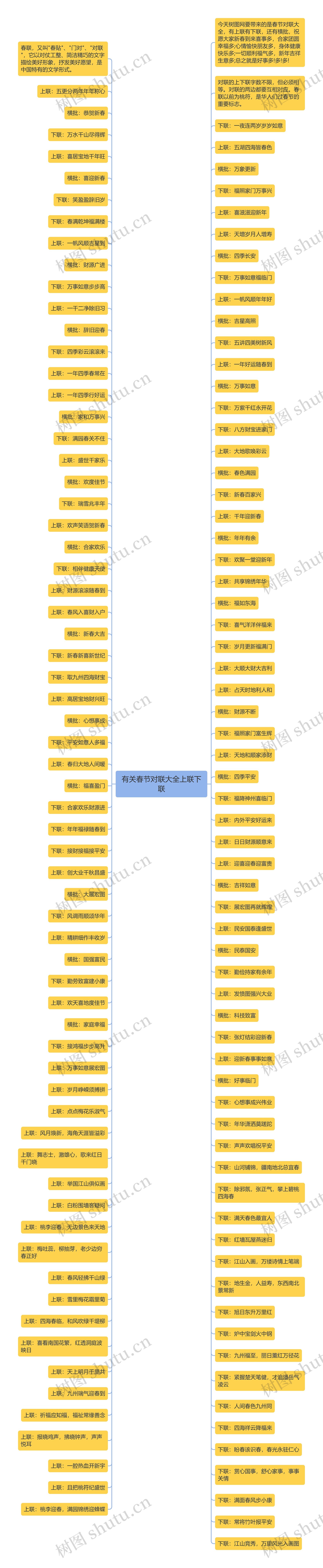 有关春节对联大全上联下联思维导图