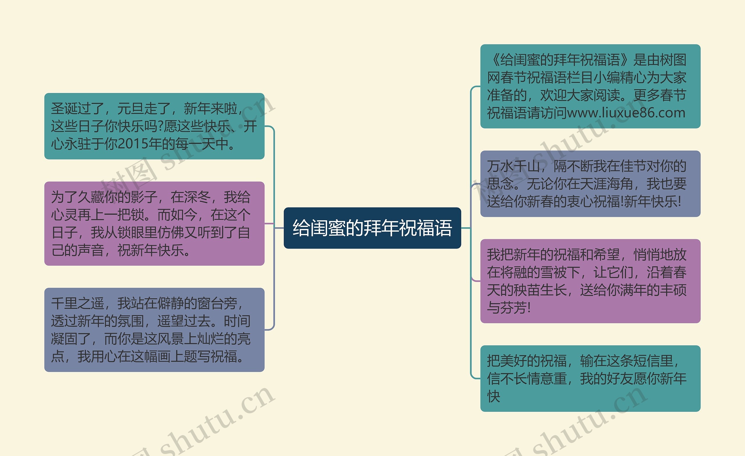 给闺蜜的拜年祝福语思维导图