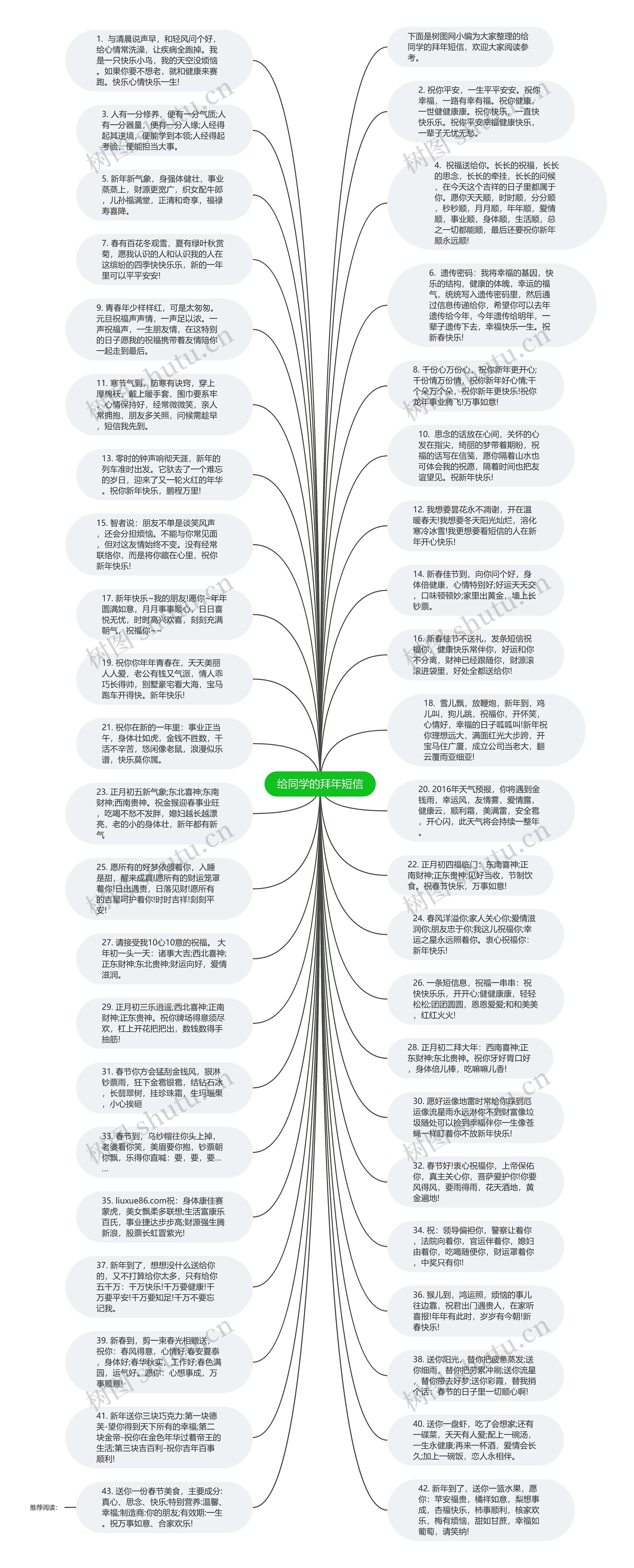 给同学的拜年短信思维导图