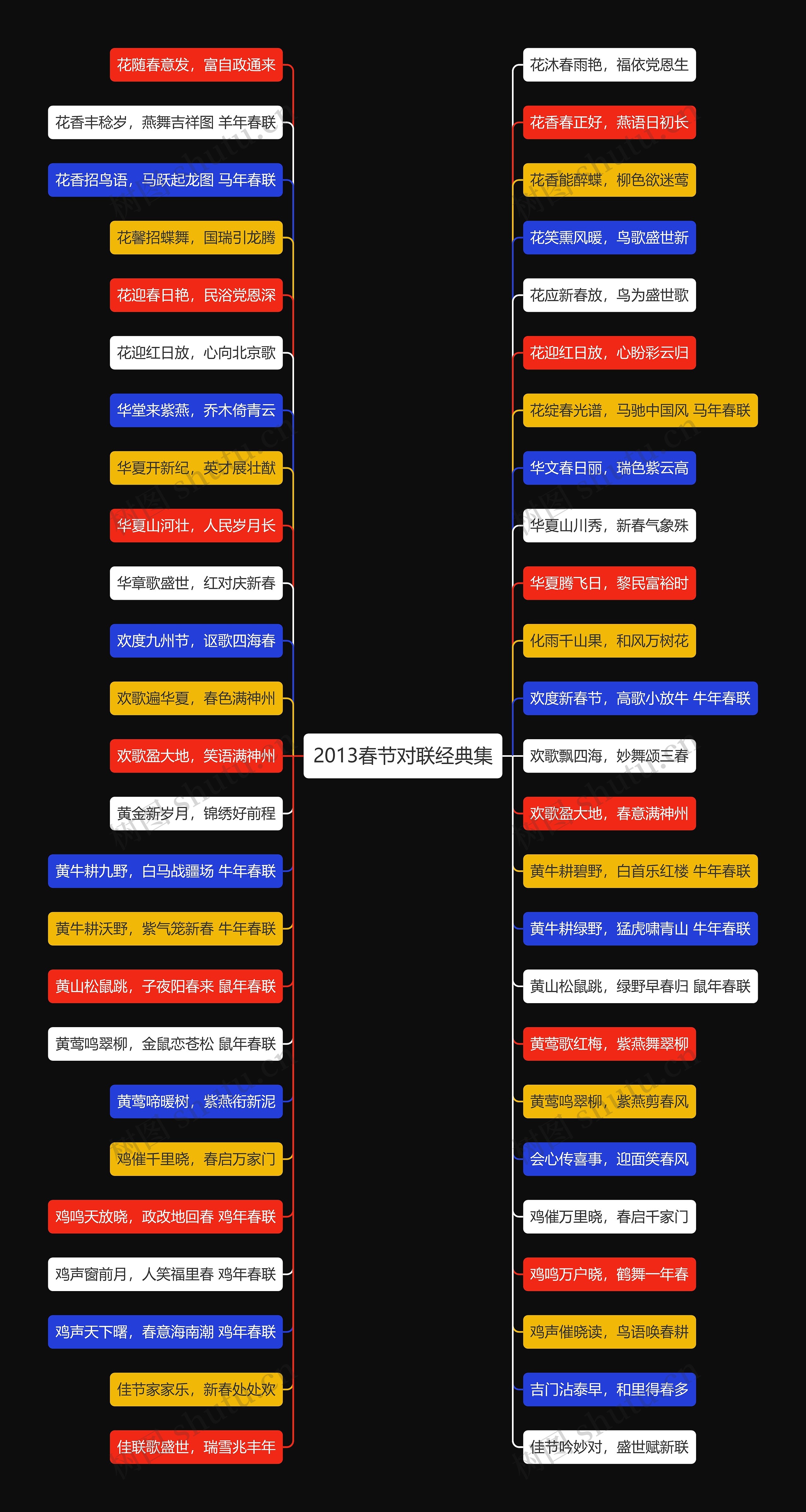 2013春节对联经典集思维导图