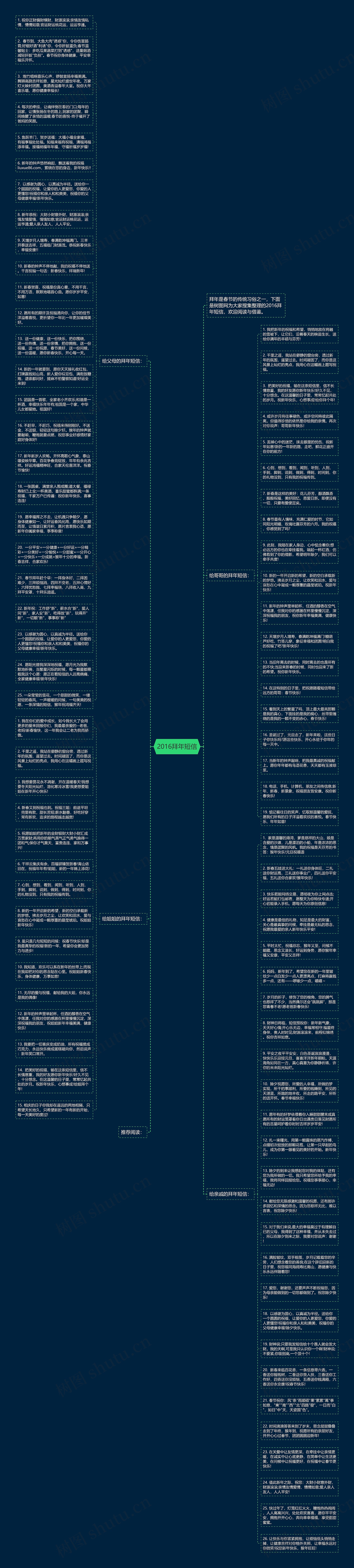 2016拜年短信思维导图