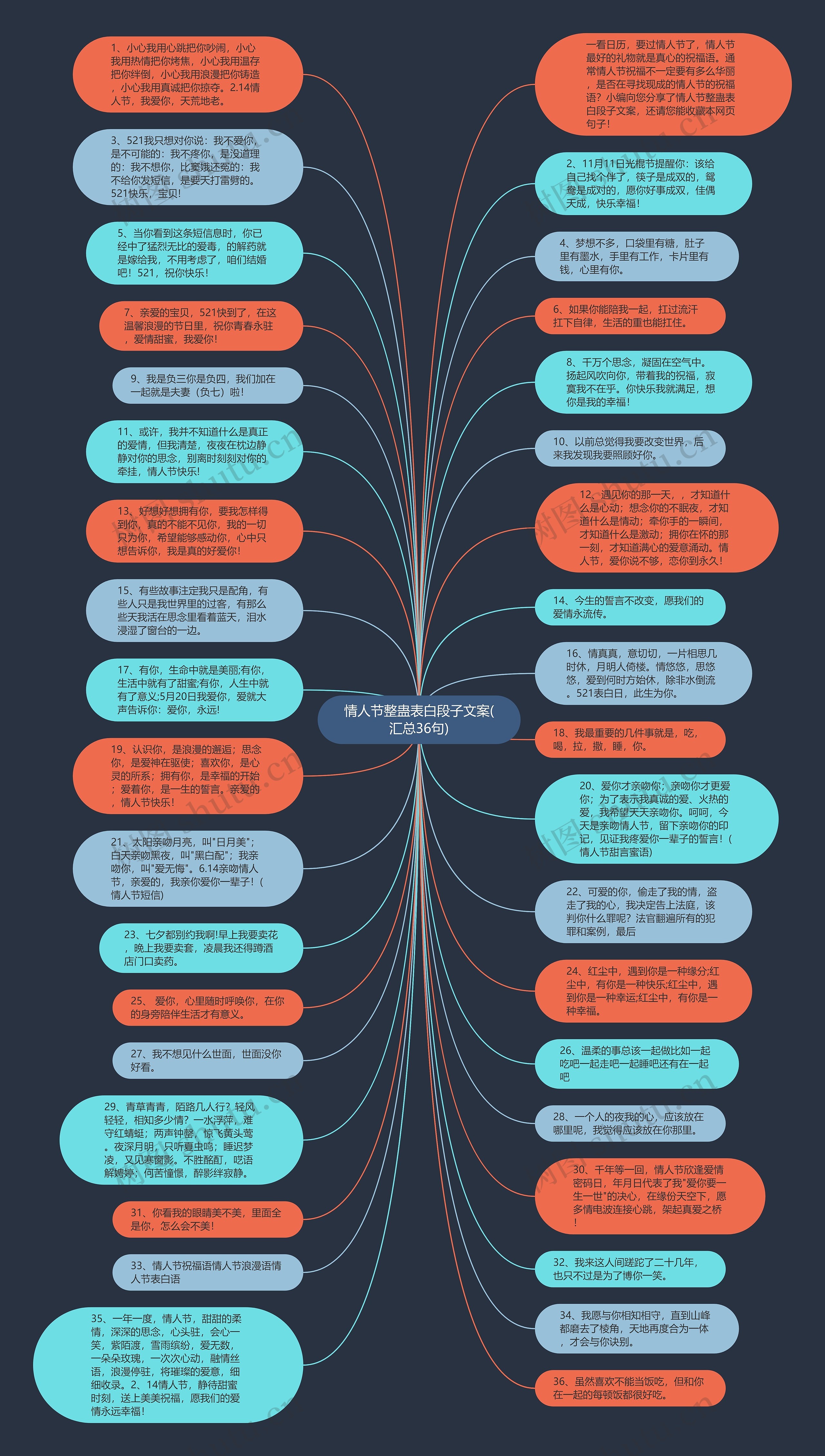 情人节整蛊表白段子文案(汇总36句)思维导图