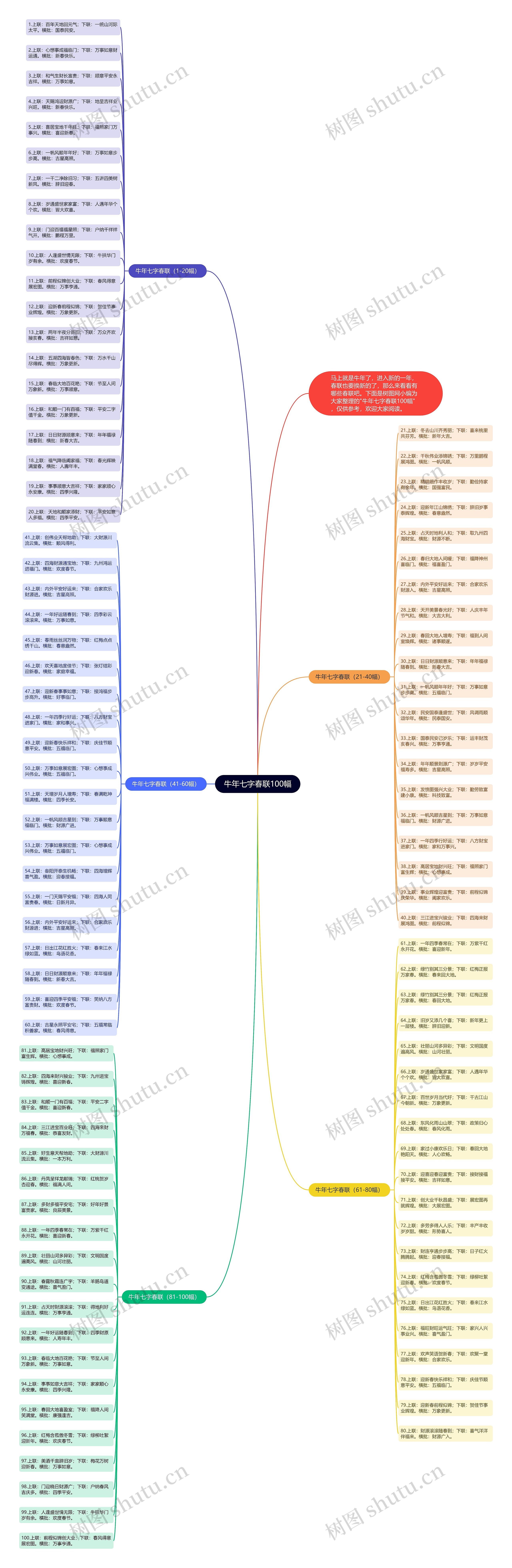 牛年七字春联100幅思维导图