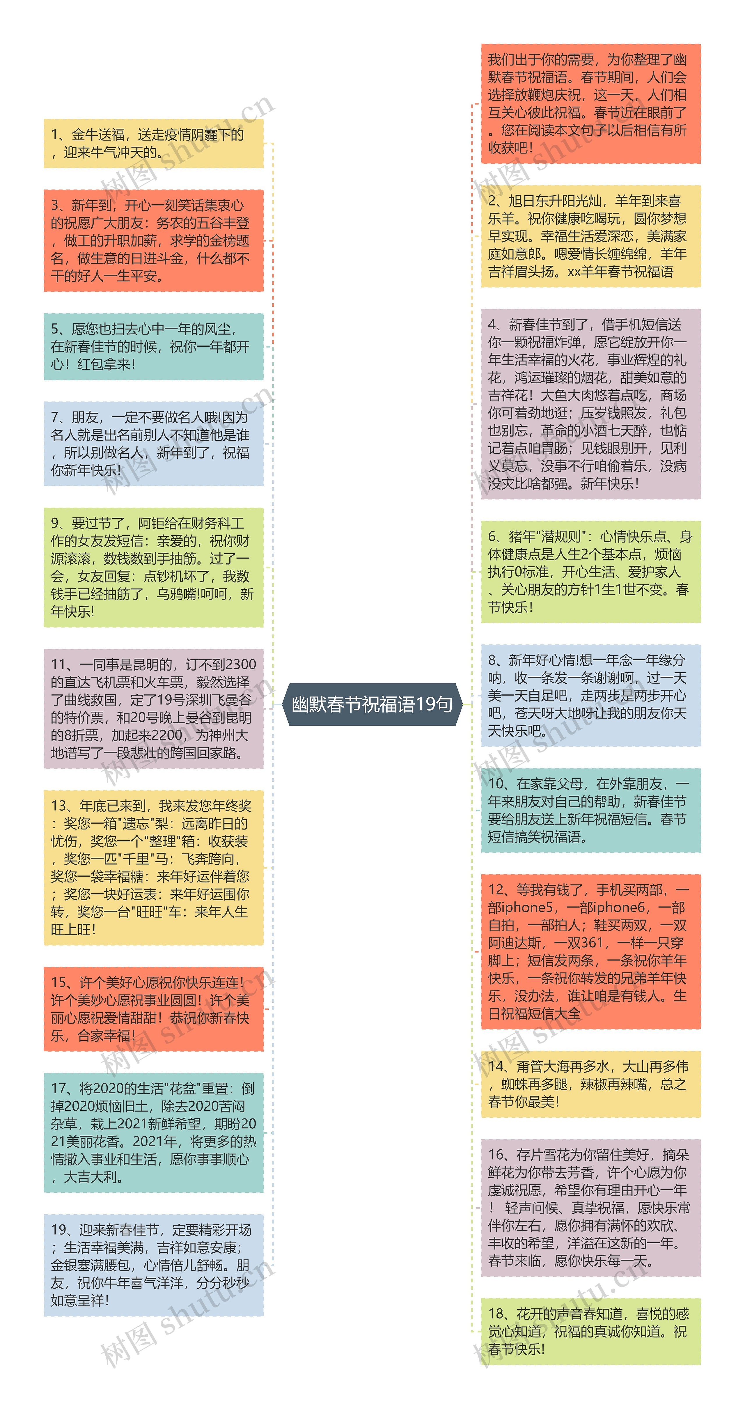 幽默春节祝福语19句思维导图