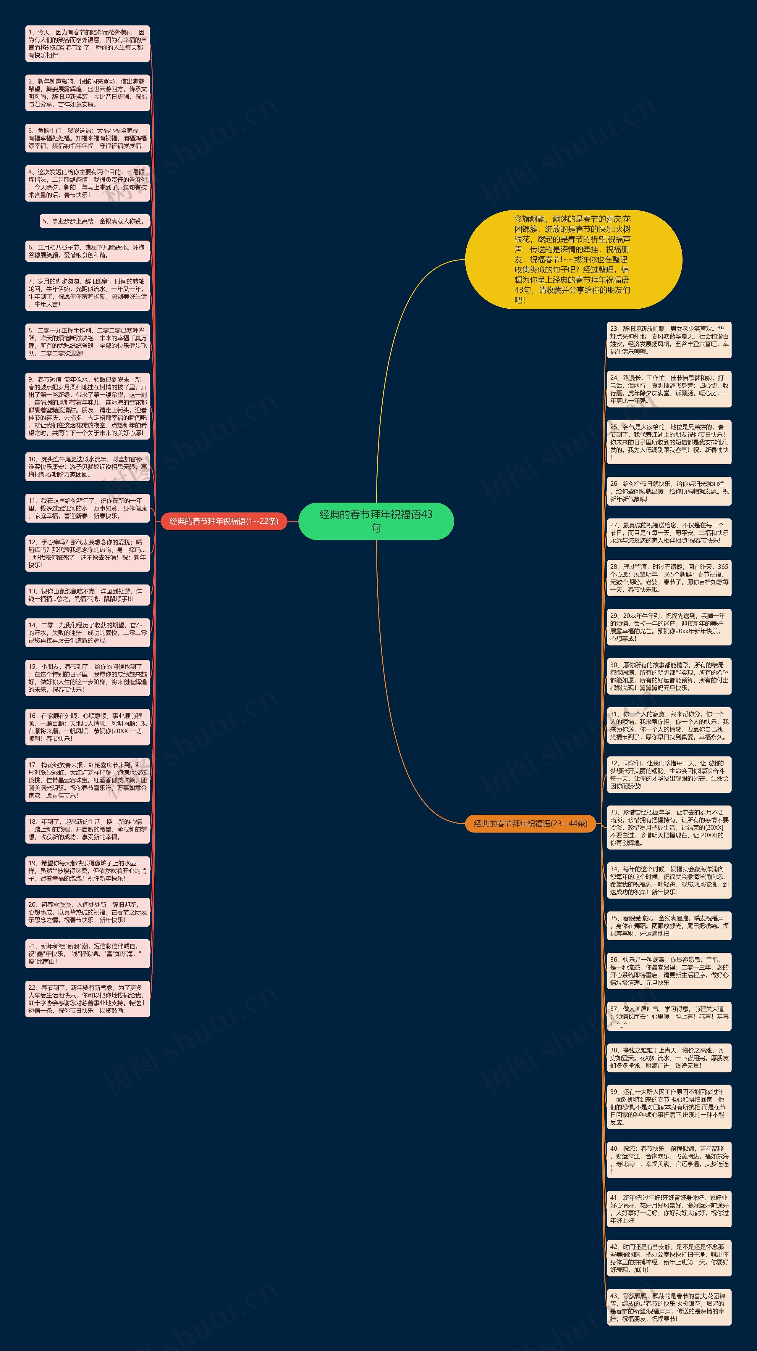 经典的春节拜年祝福语43句思维导图