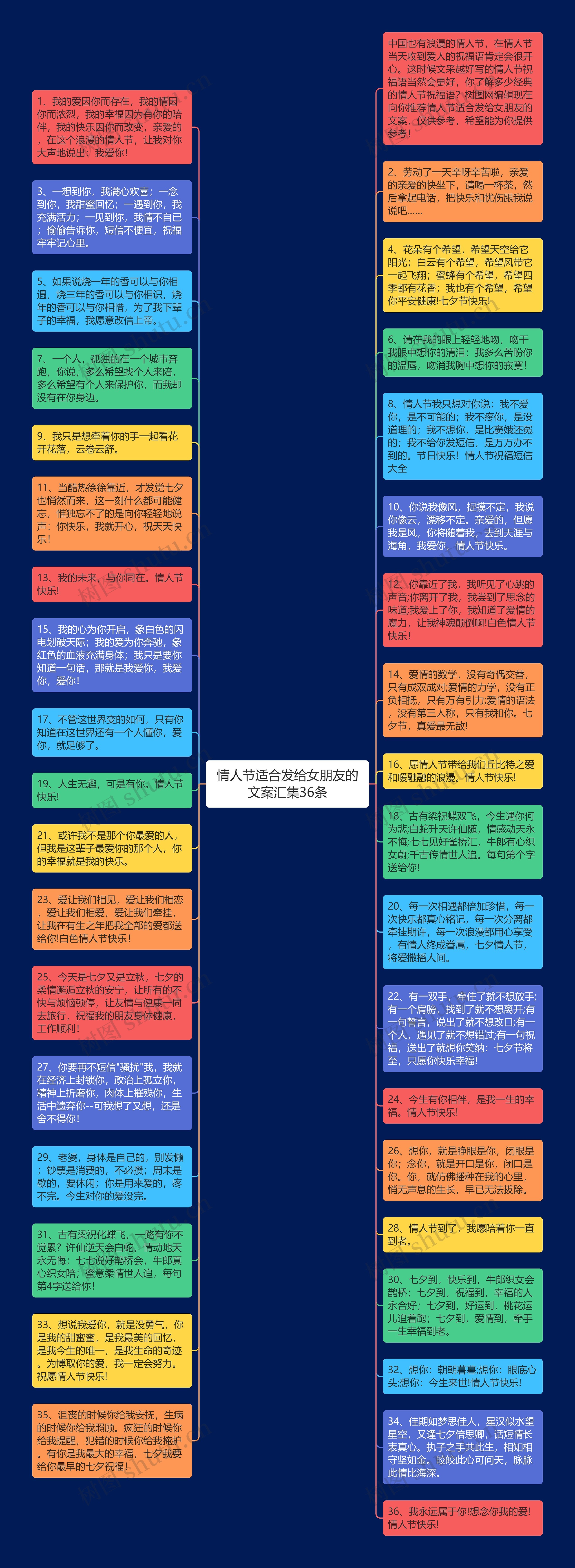 情人节适合发给女朋友的文案汇集36条思维导图