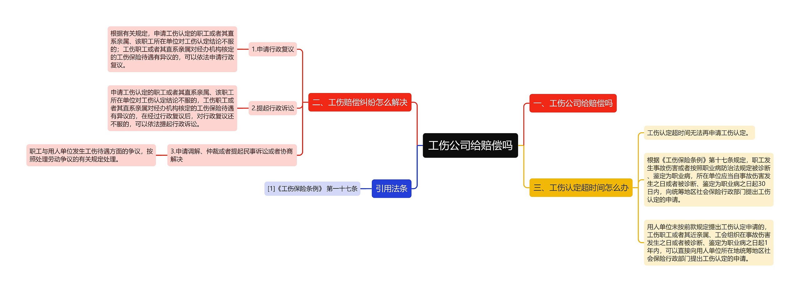 工伤公司给赔偿吗思维导图