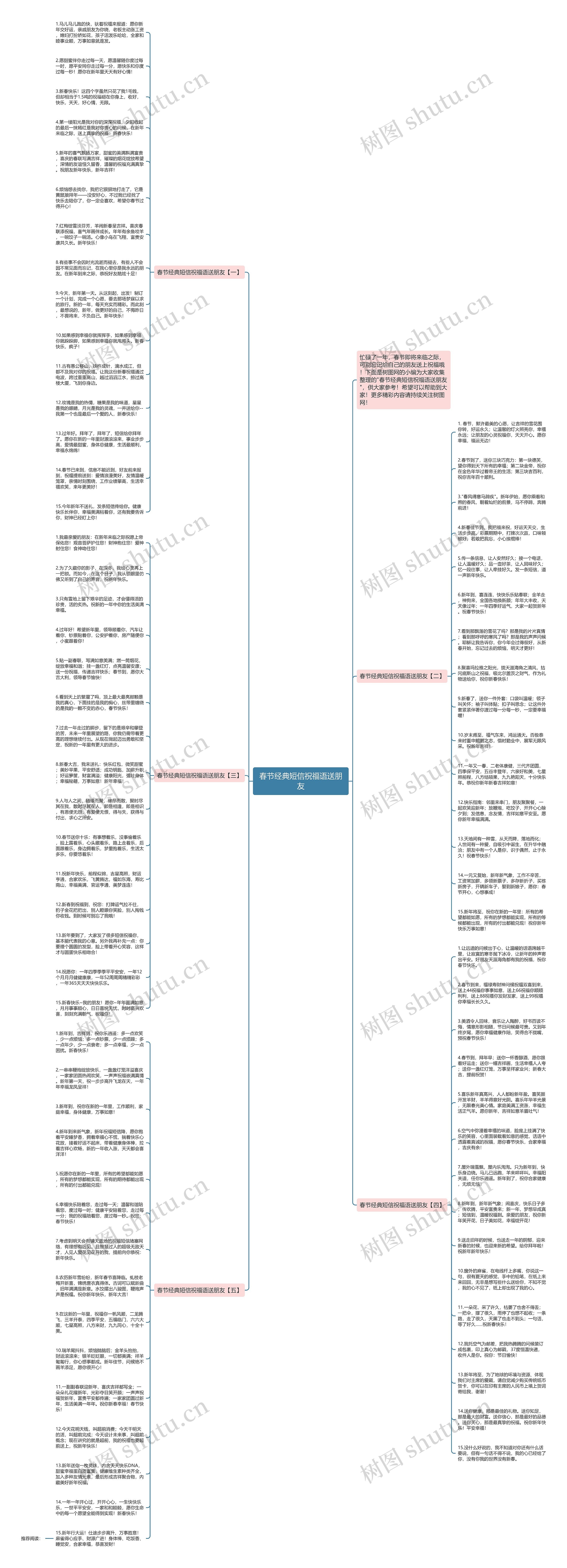春节经典短信祝福语送朋友思维导图