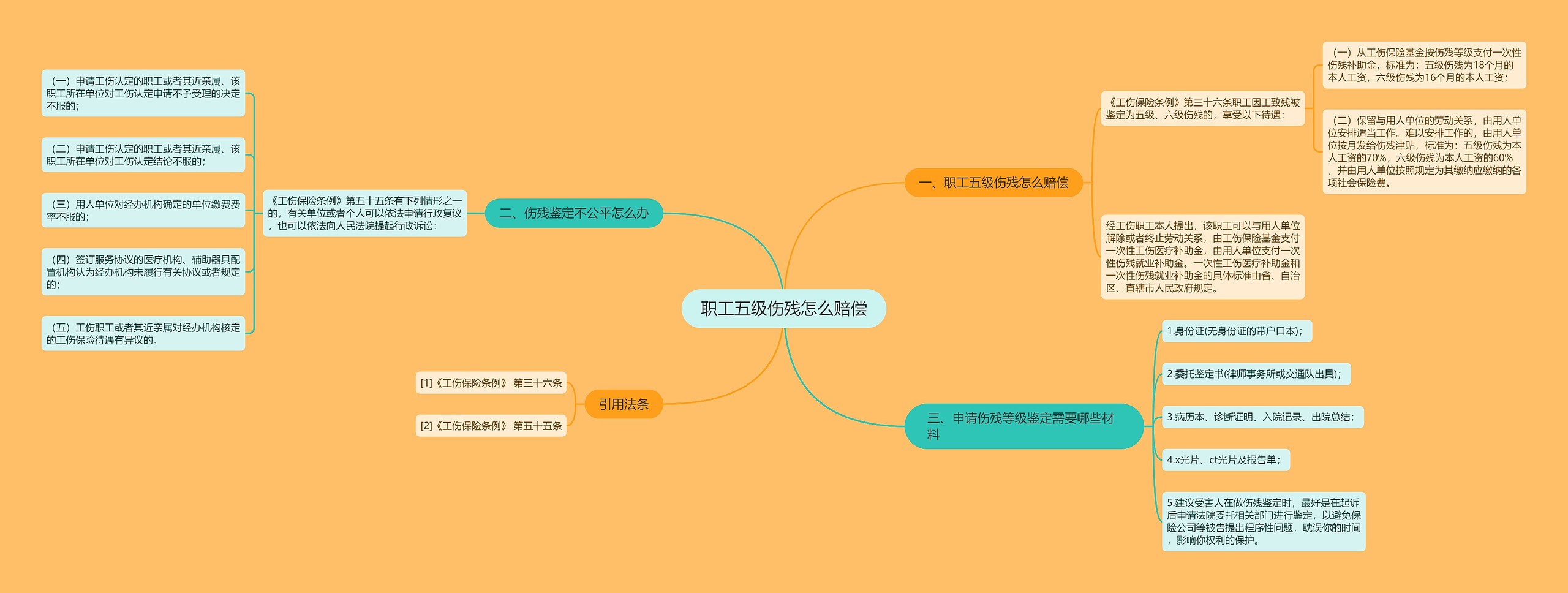 职工五级伤残怎么赔偿思维导图