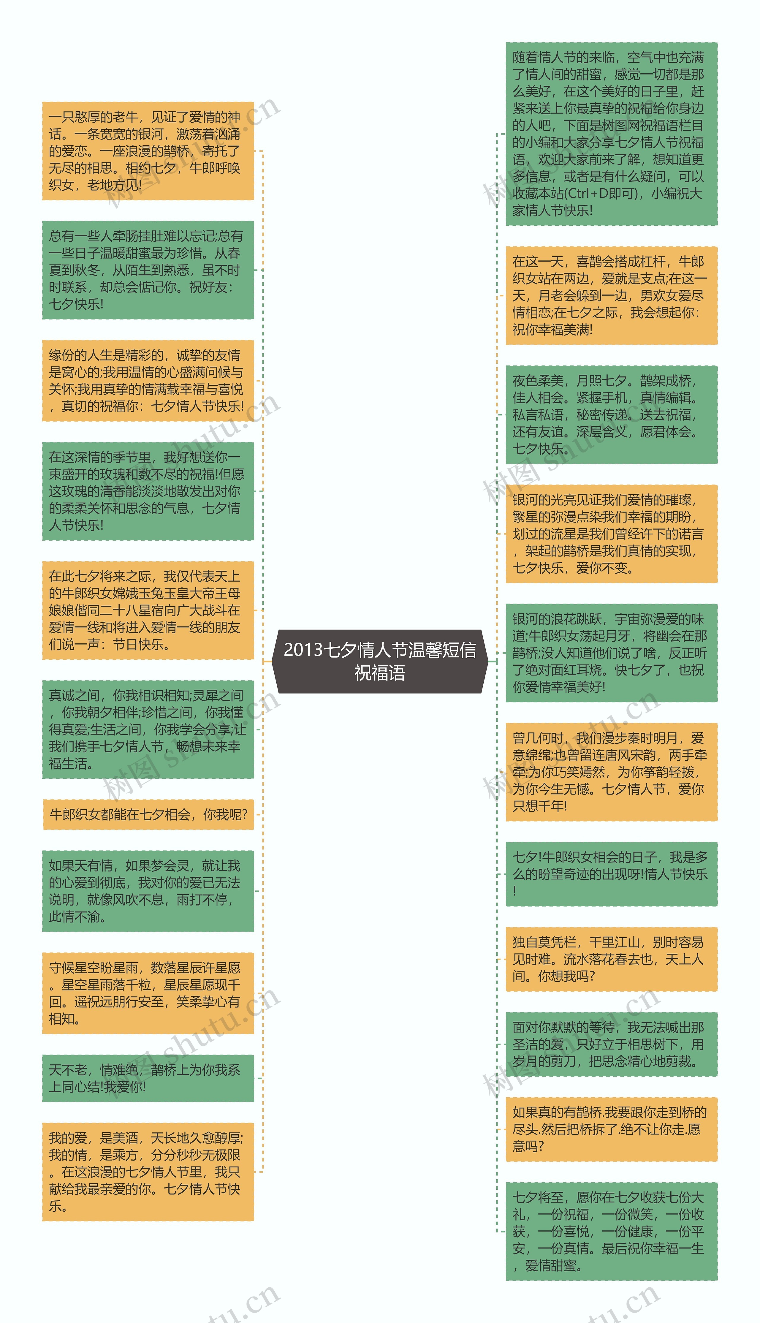 2013七夕情人节温馨短信祝福语思维导图