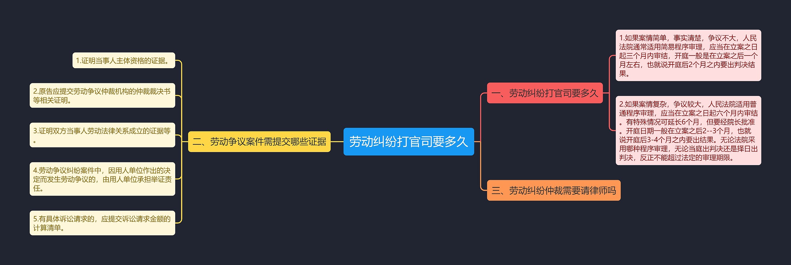 劳动纠纷打官司要多久思维导图