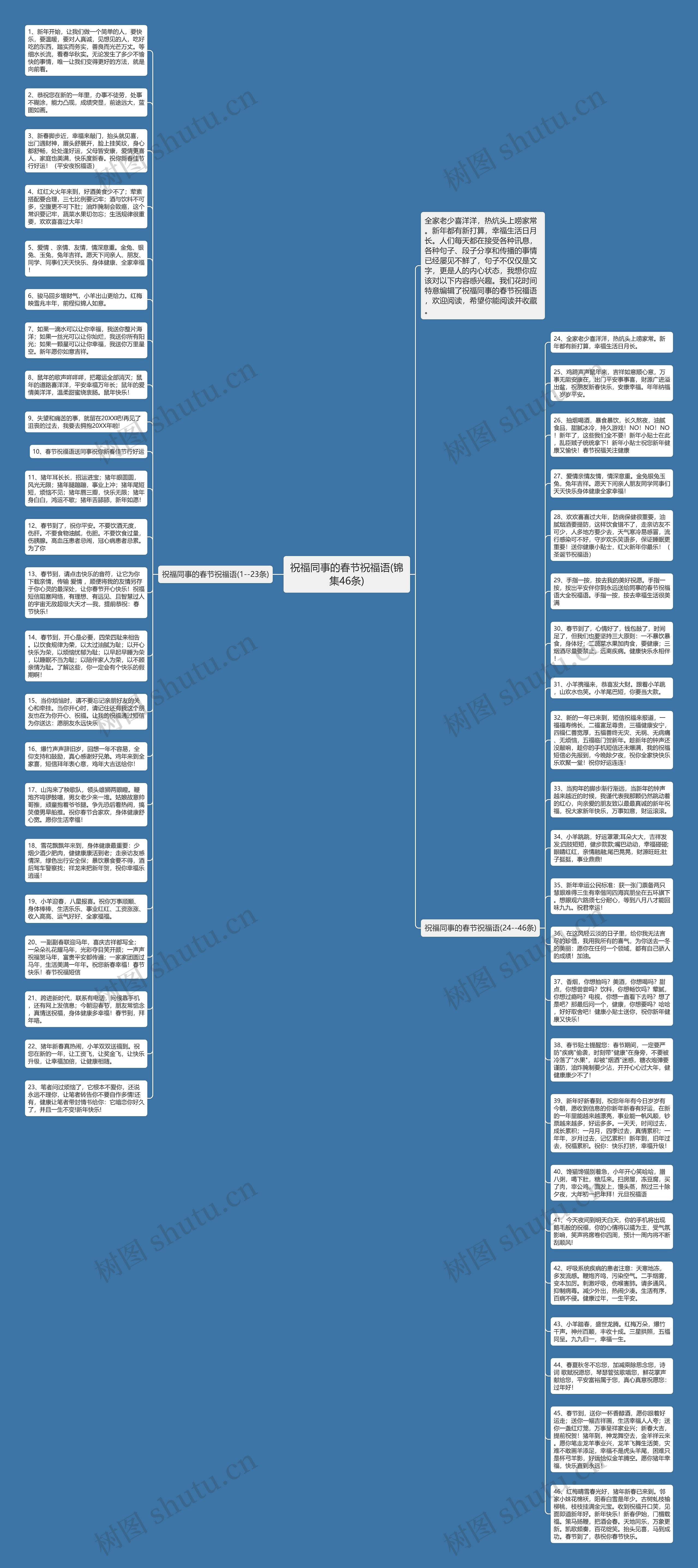 祝福同事的春节祝福语(锦集46条)思维导图