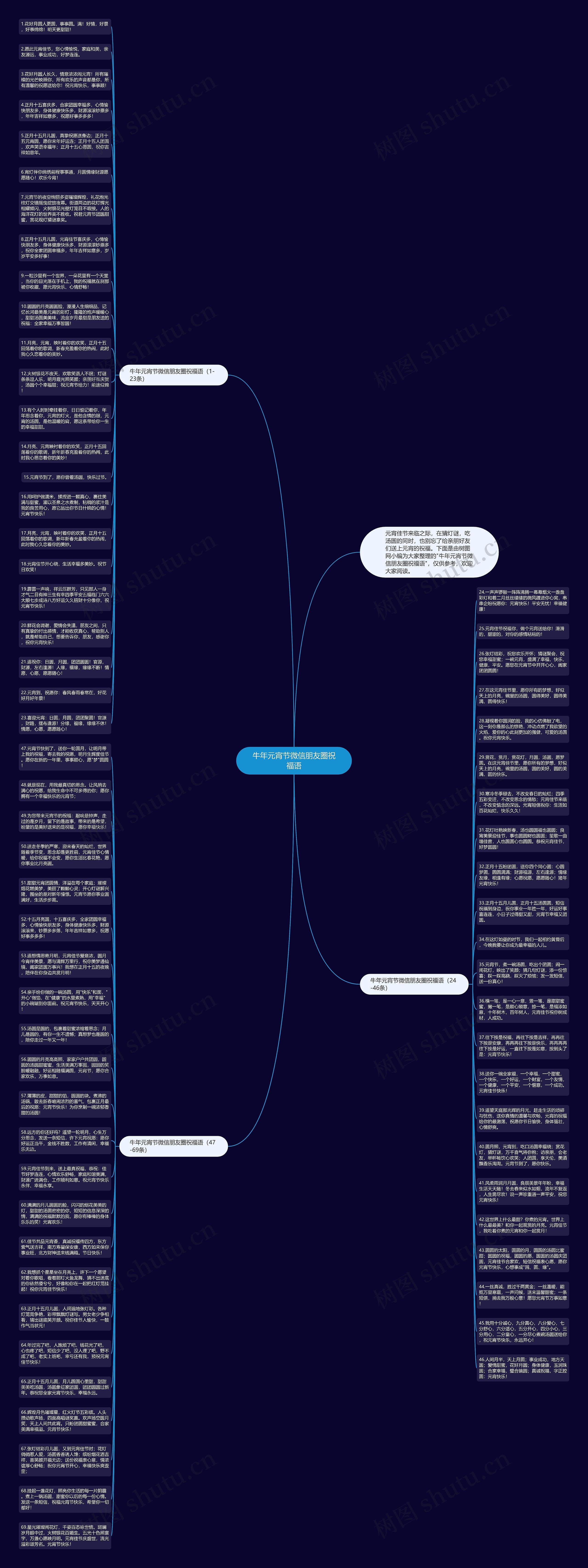 牛年元宵节微信朋友圈祝福语思维导图