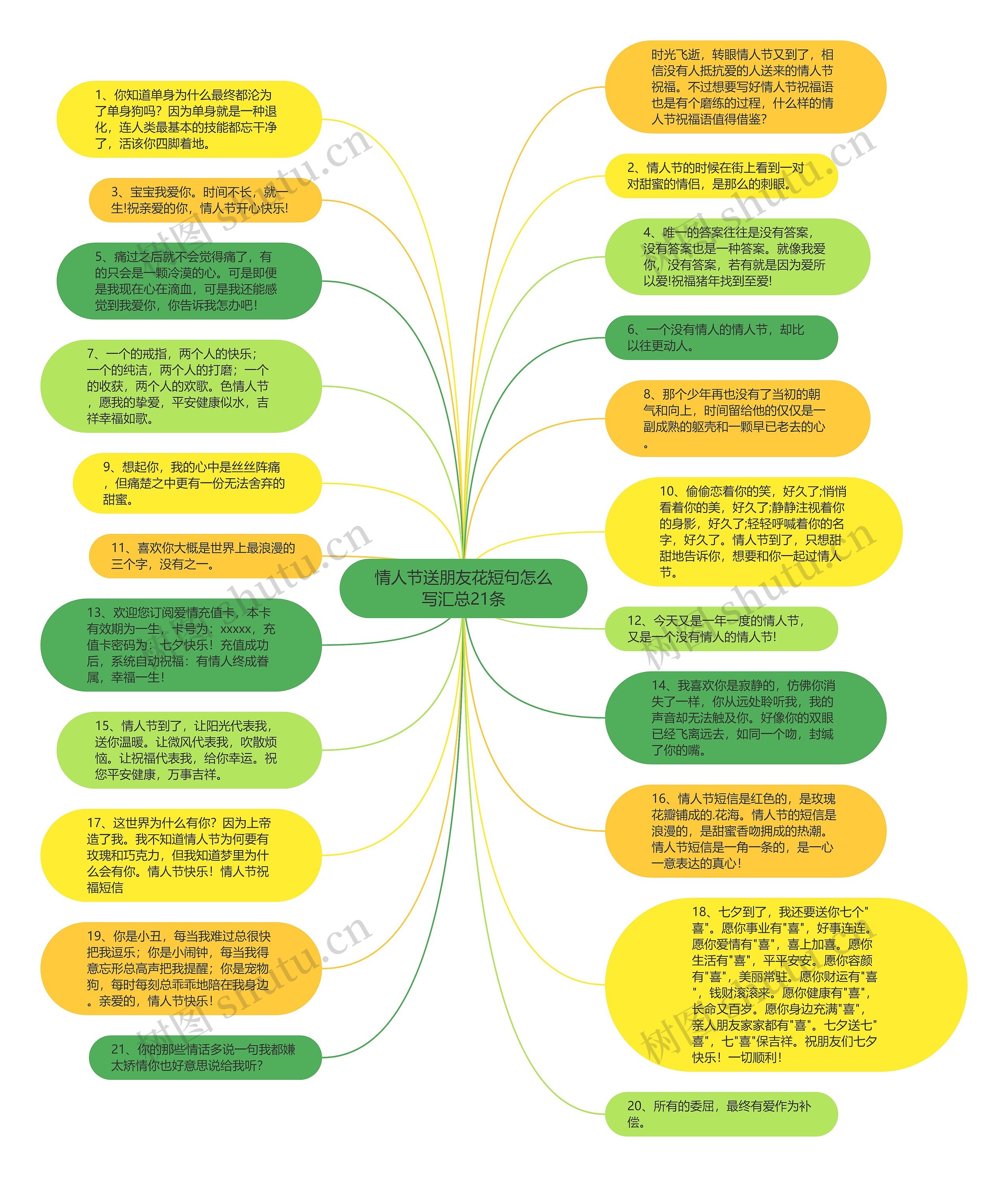 情人节送朋友花短句怎么写汇总21条思维导图