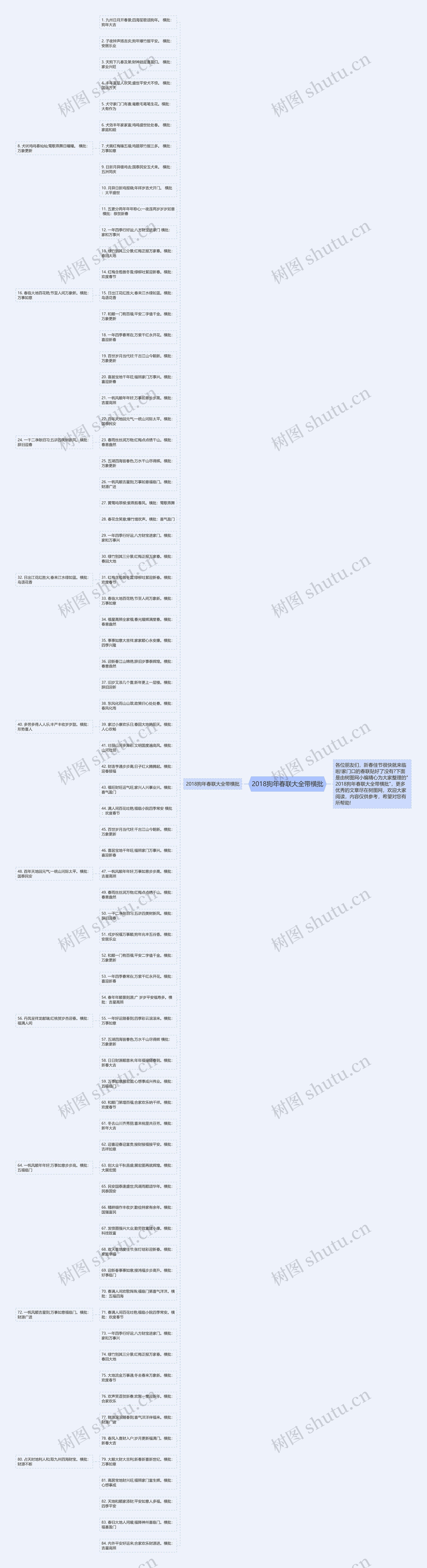 2018狗年春联大全带横批思维导图