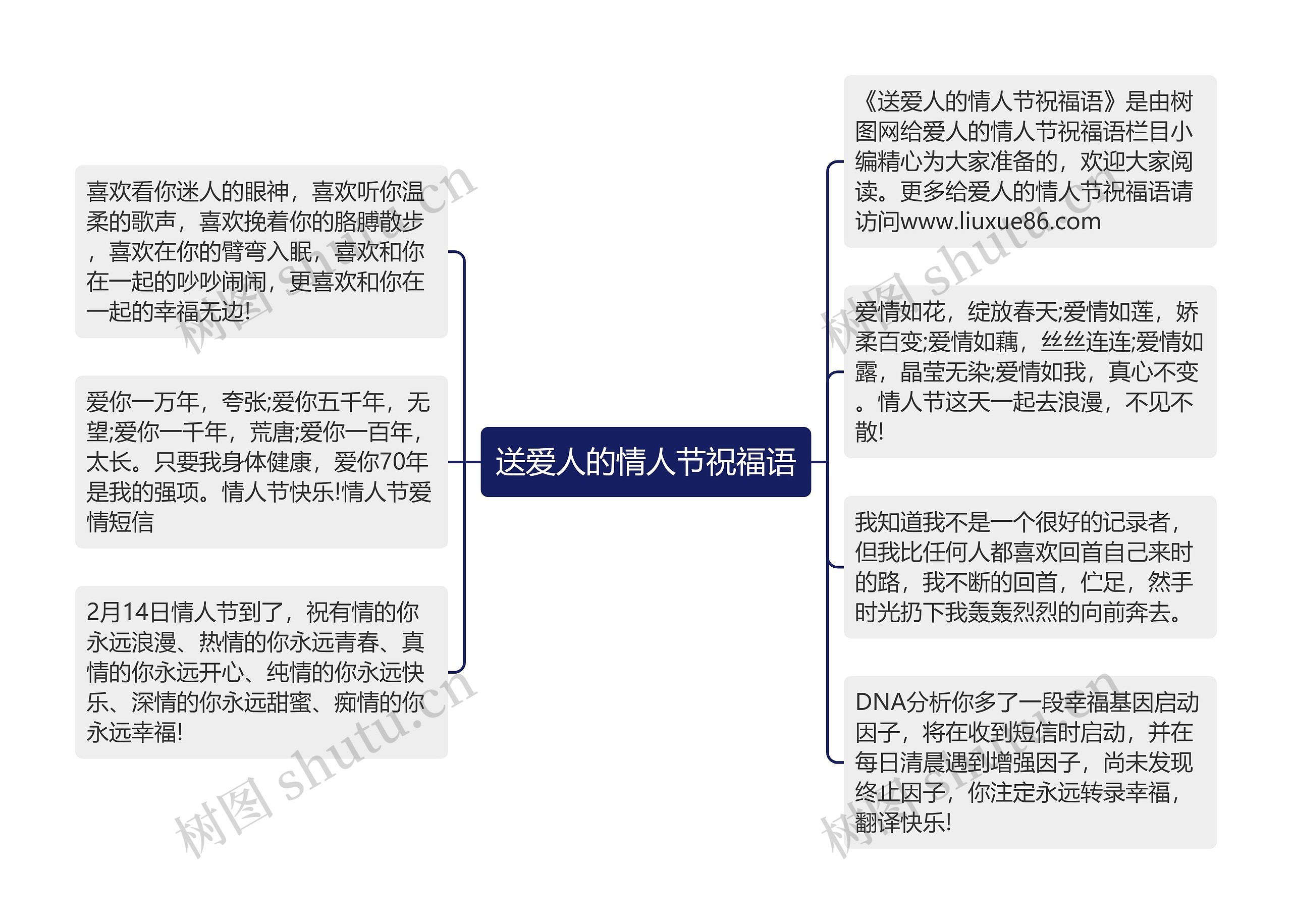 送爱人的情人节祝福语思维导图