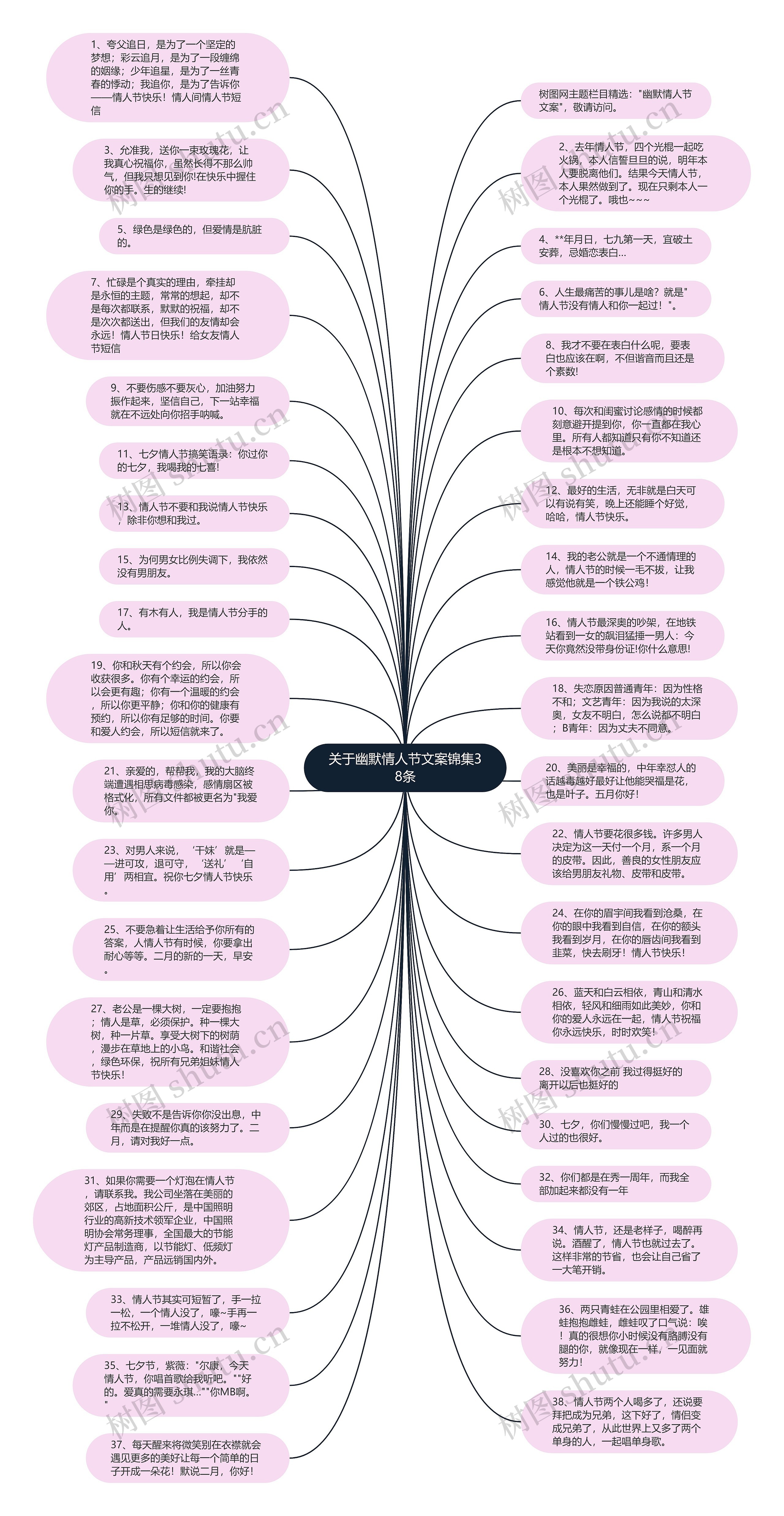 关于幽默情人节文案锦集38条思维导图