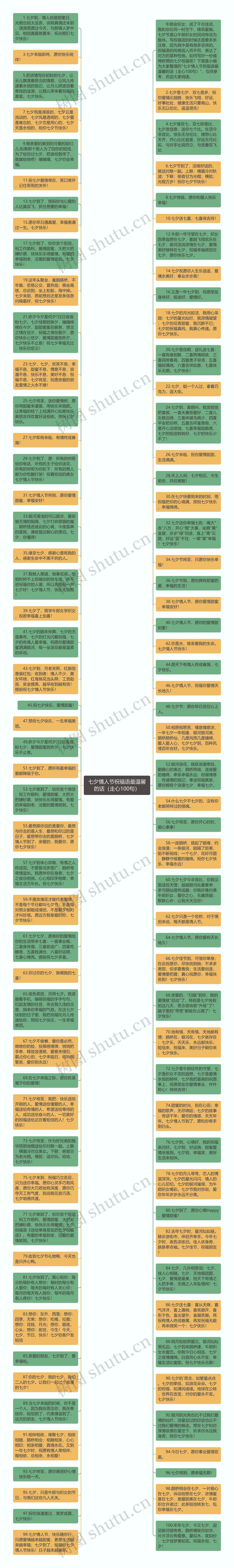 七夕情人节祝福语最温馨的话（走心100句）思维导图