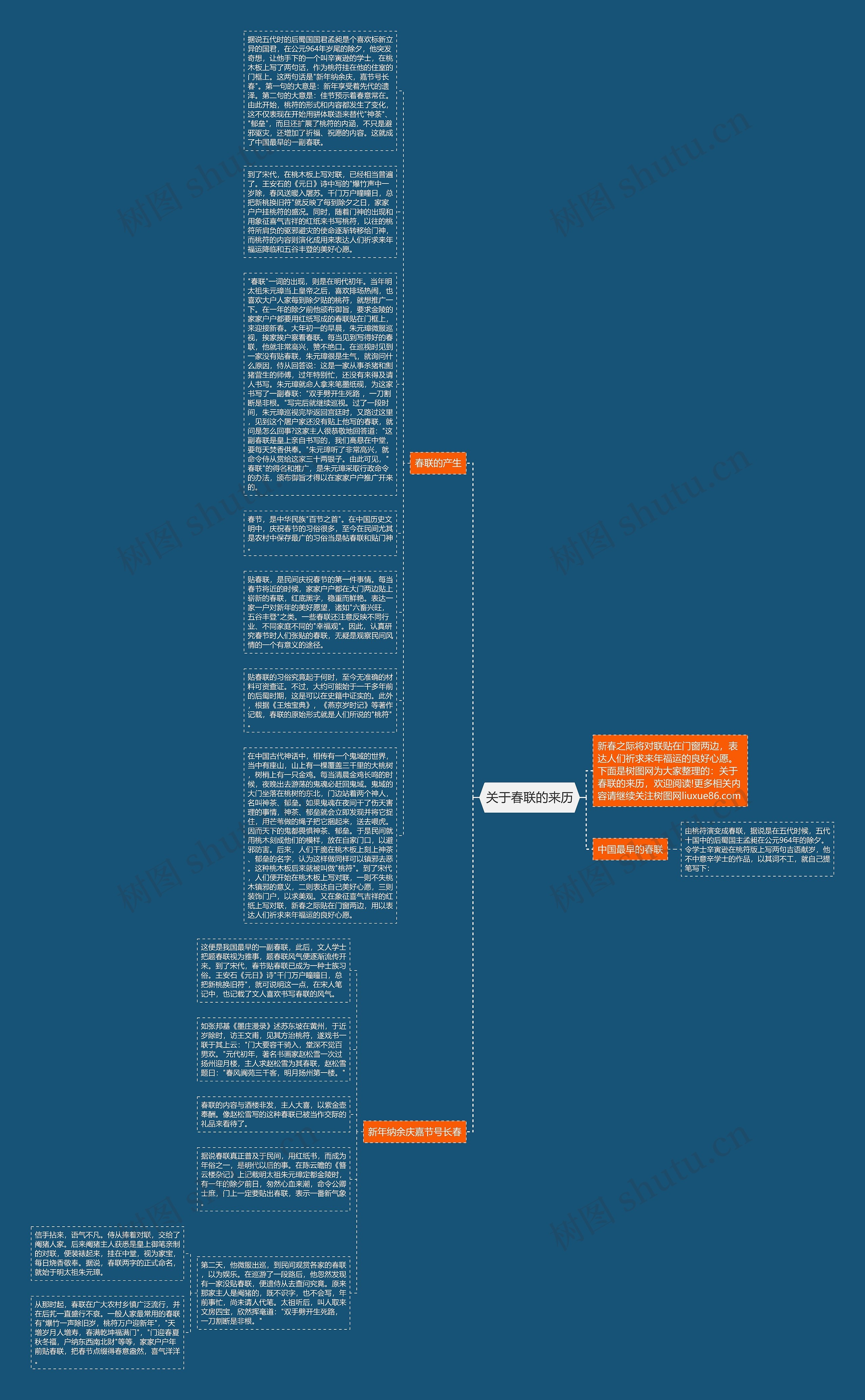 关于春联的来历思维导图