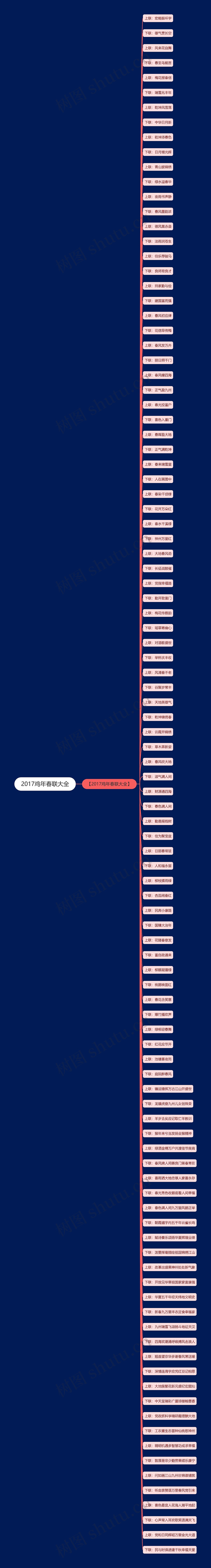 2017鸡年春联大全思维导图